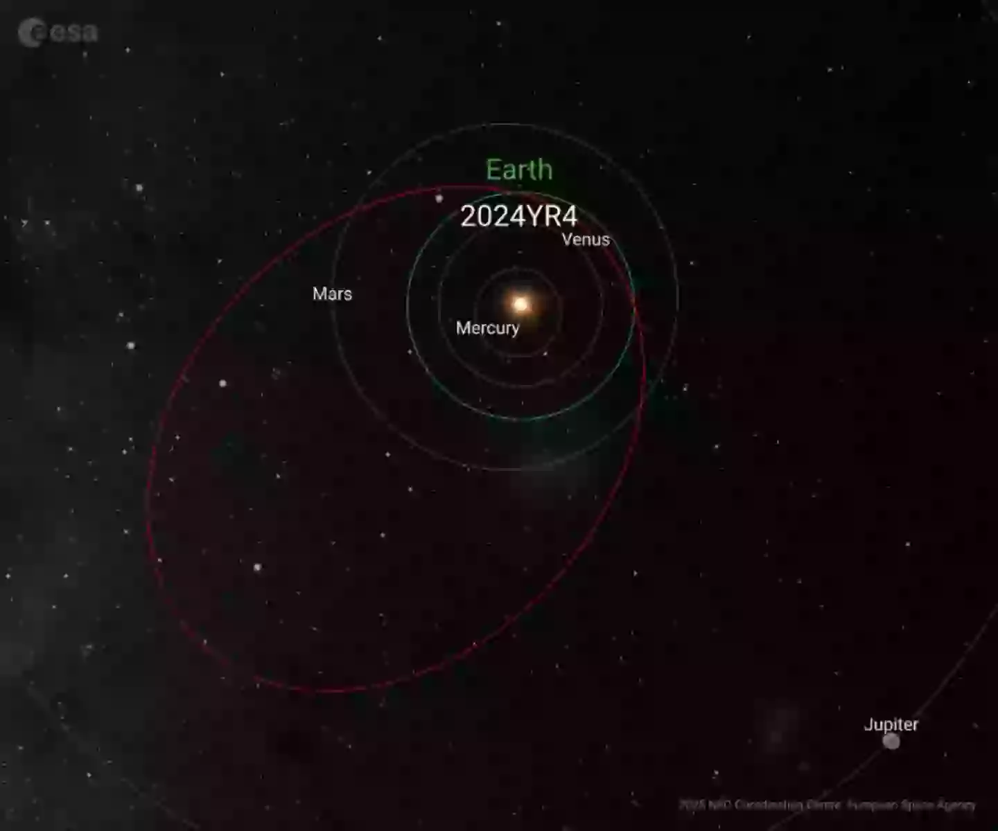 2024 YR4 recently doubled its chances of striking Earth (ESA/ NEOCC)