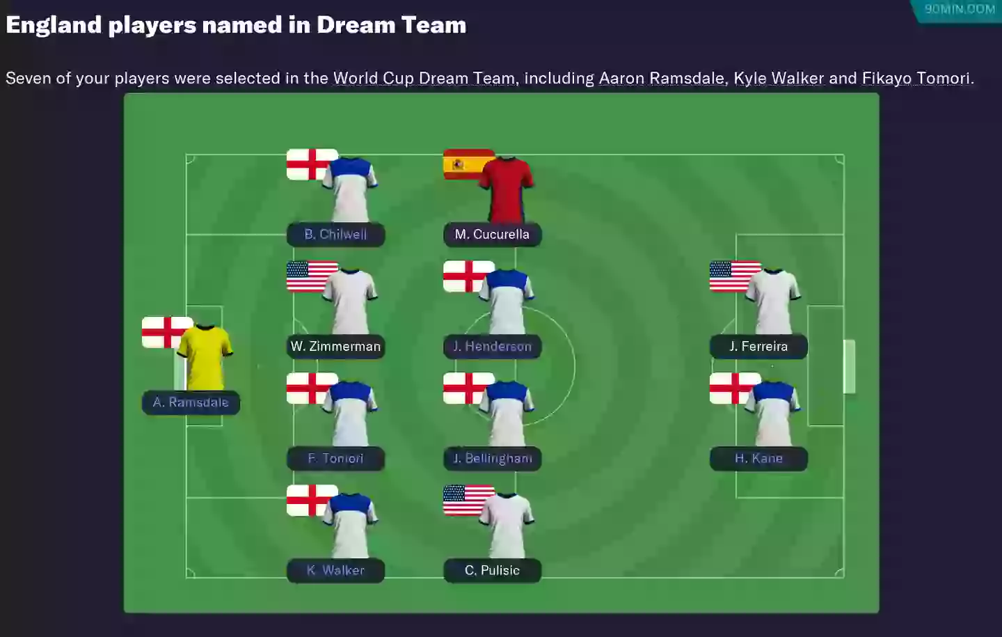 Team of the Tournament /