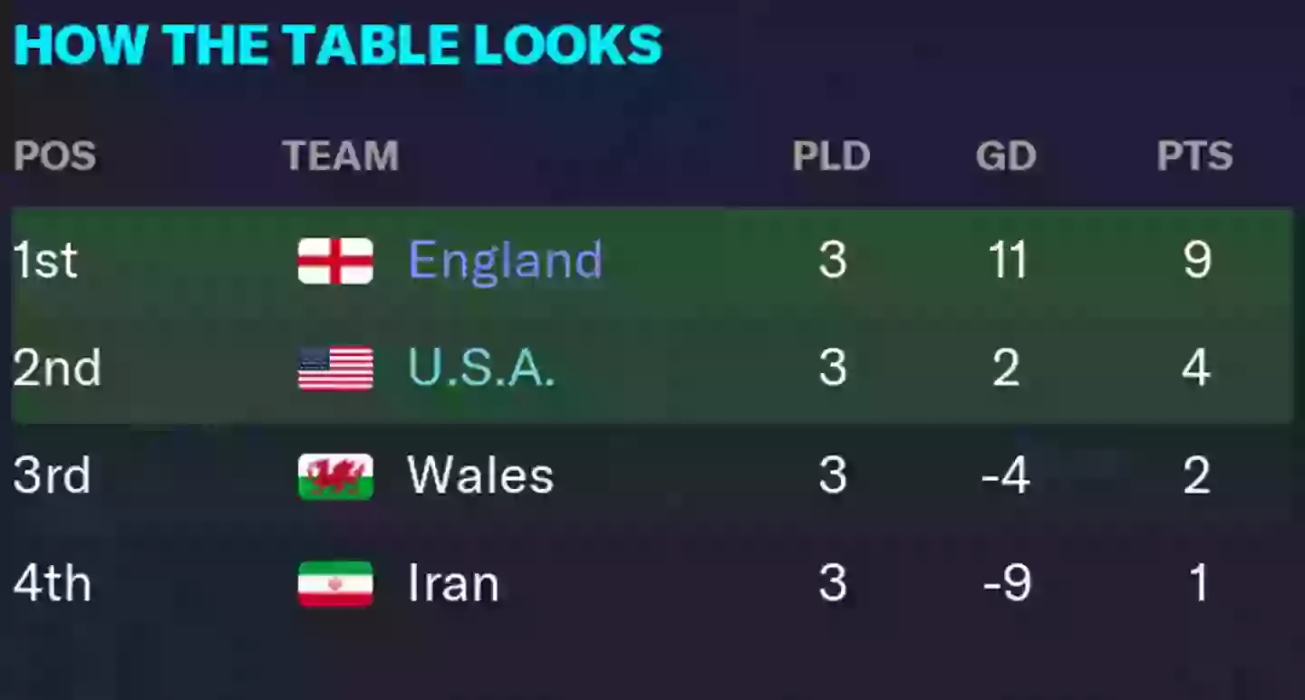 Final Group Stage Standings /