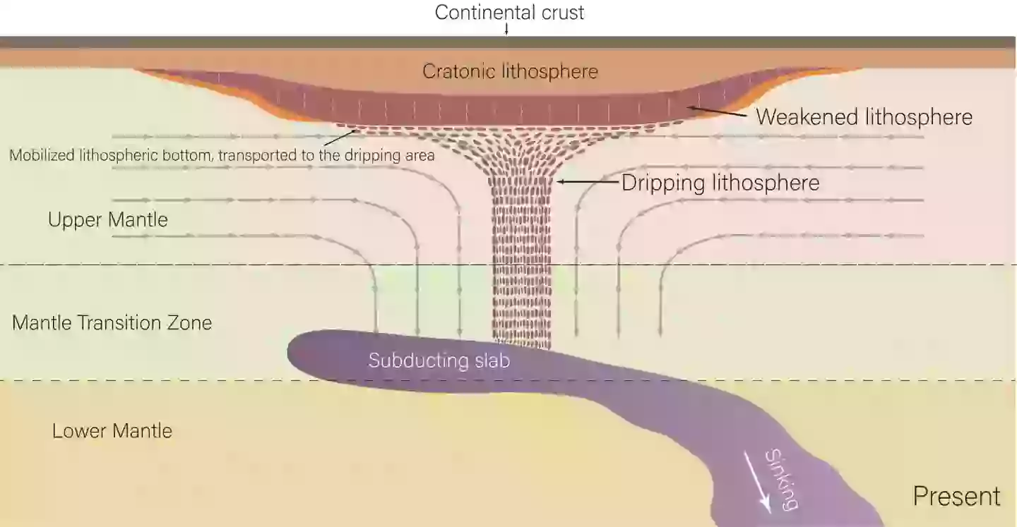 This is basically what's happening. Don't worry, it doesn't mean the ground in the US is going to collapse or anything (Hua et al., Nature Geoscience)