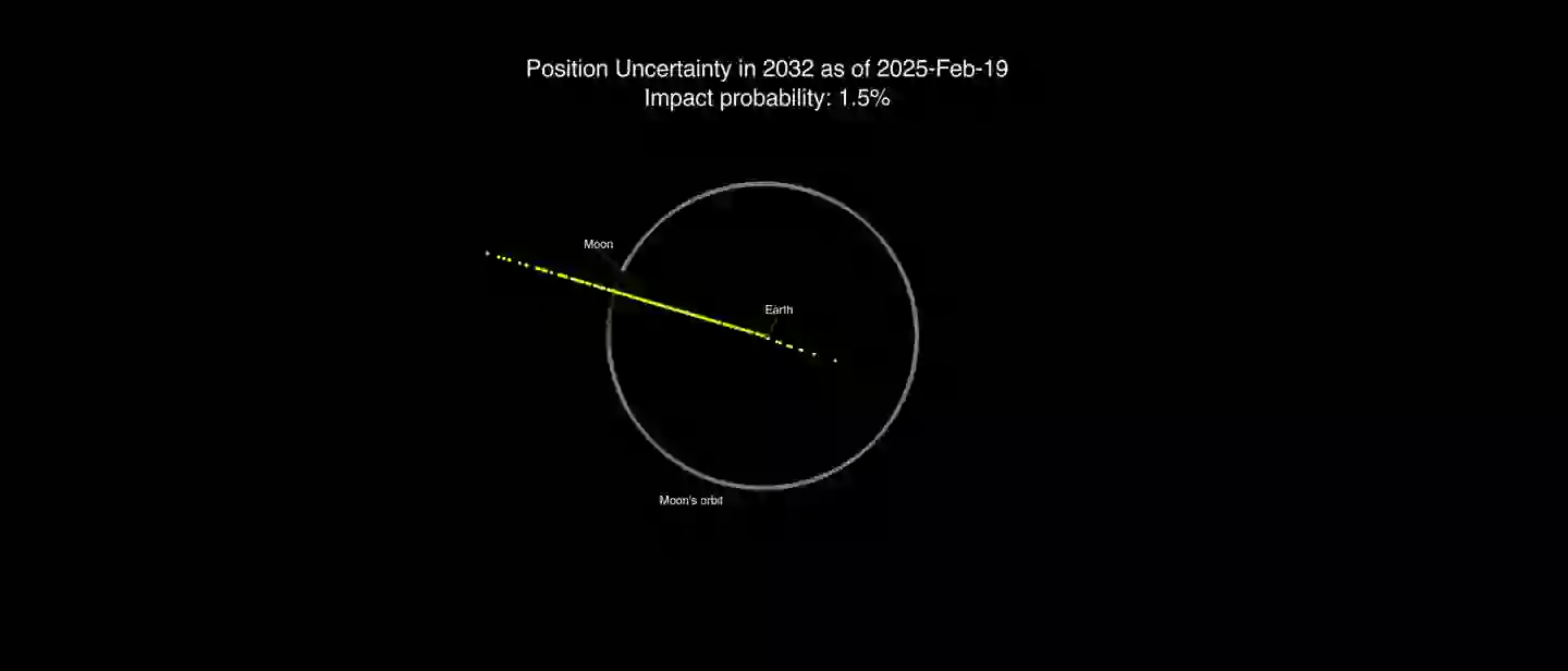 Every yellow dot shows where the asteroid 2024 YR4 could pass Earth (NASA JPL/CNEOS)