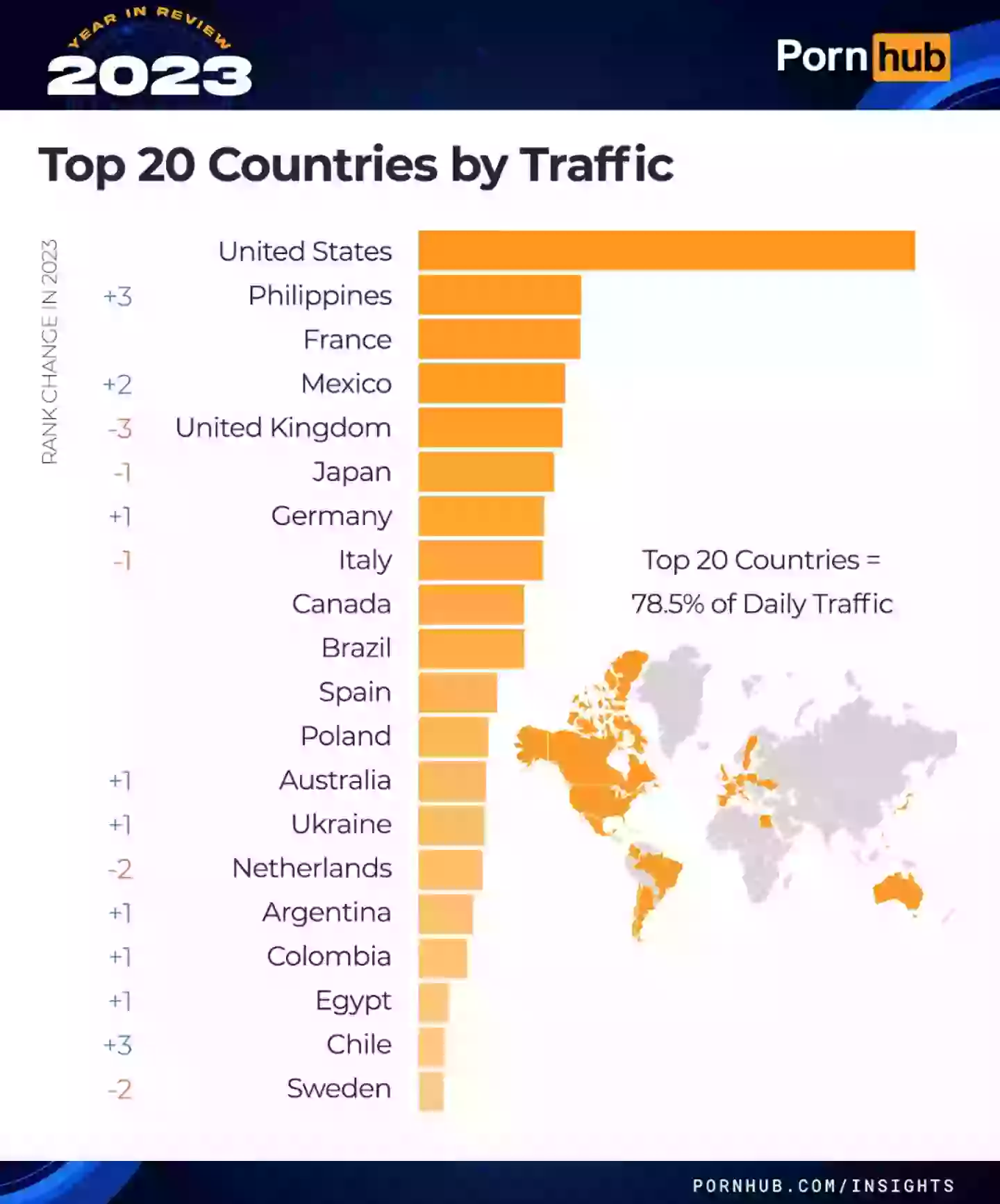 Data revealed that the top 20 countries for daily traffic made up 78.5% of the website's viewership.