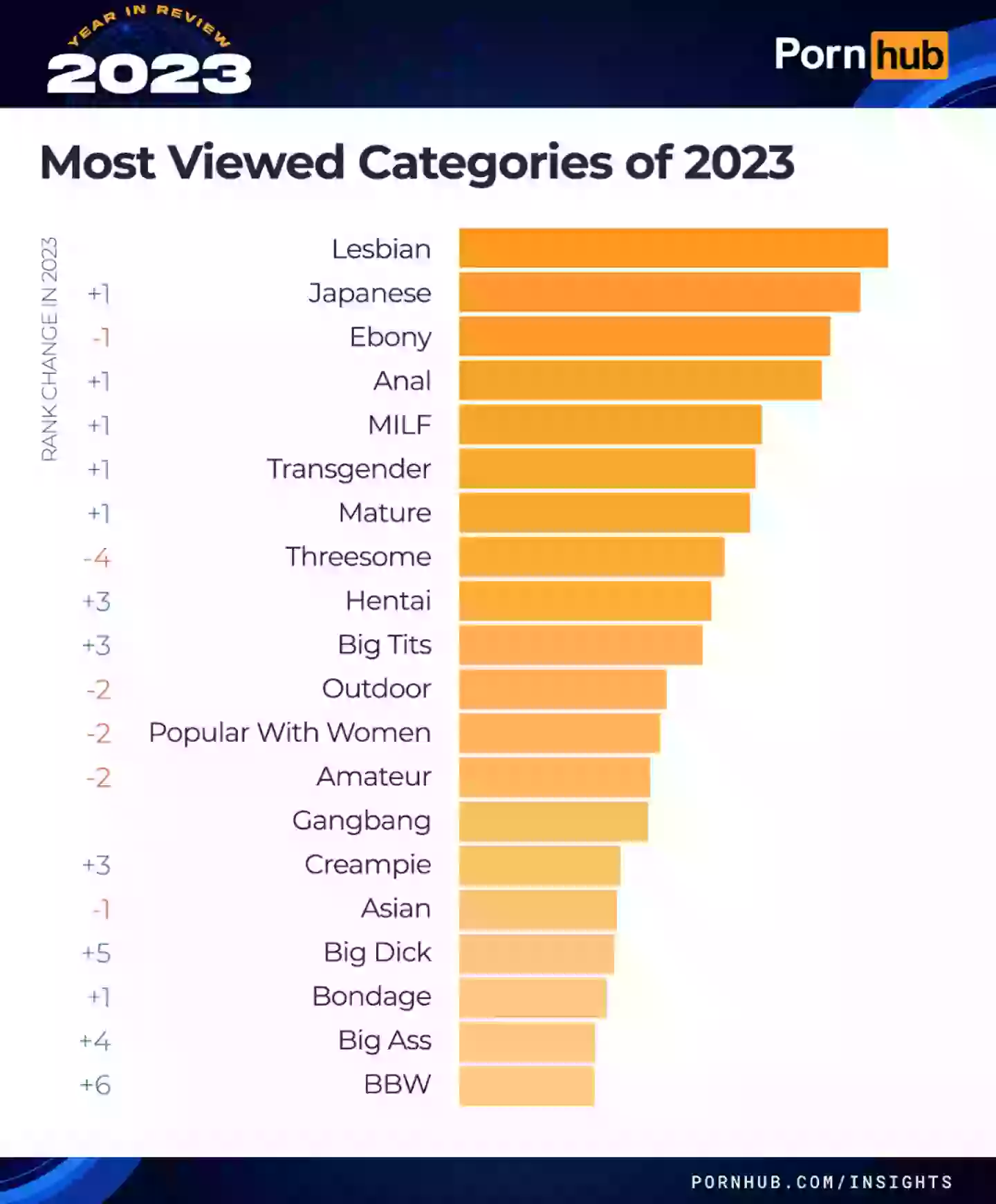 Porhub has shared viewing data from the past 12 months to reveal our porn-watching habits.
