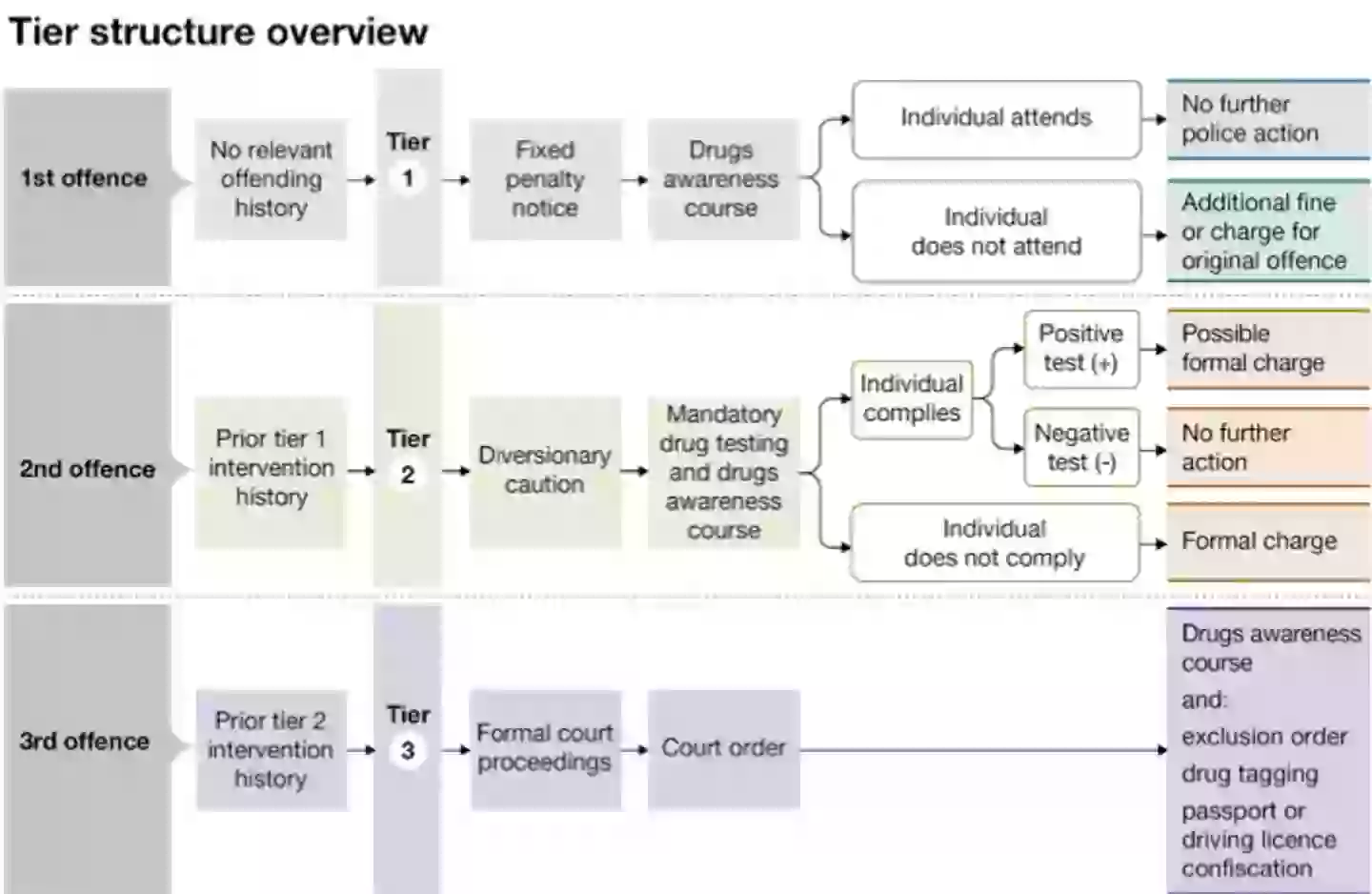 The Home Office has published a new document titled 'SWIFT, CERTAIN, TOUGH New consequences for drug possession', and it states that there are three tiers of punishments for not following the rules.