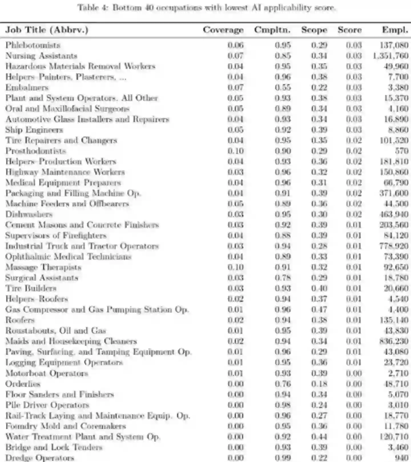 The Top 40 AI safe jobs, in reverse order (Reddit)
