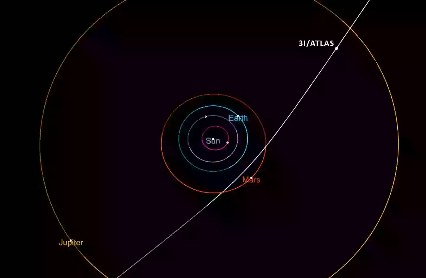 3IATLAS is travelling through space at 130,000mph (NASA)