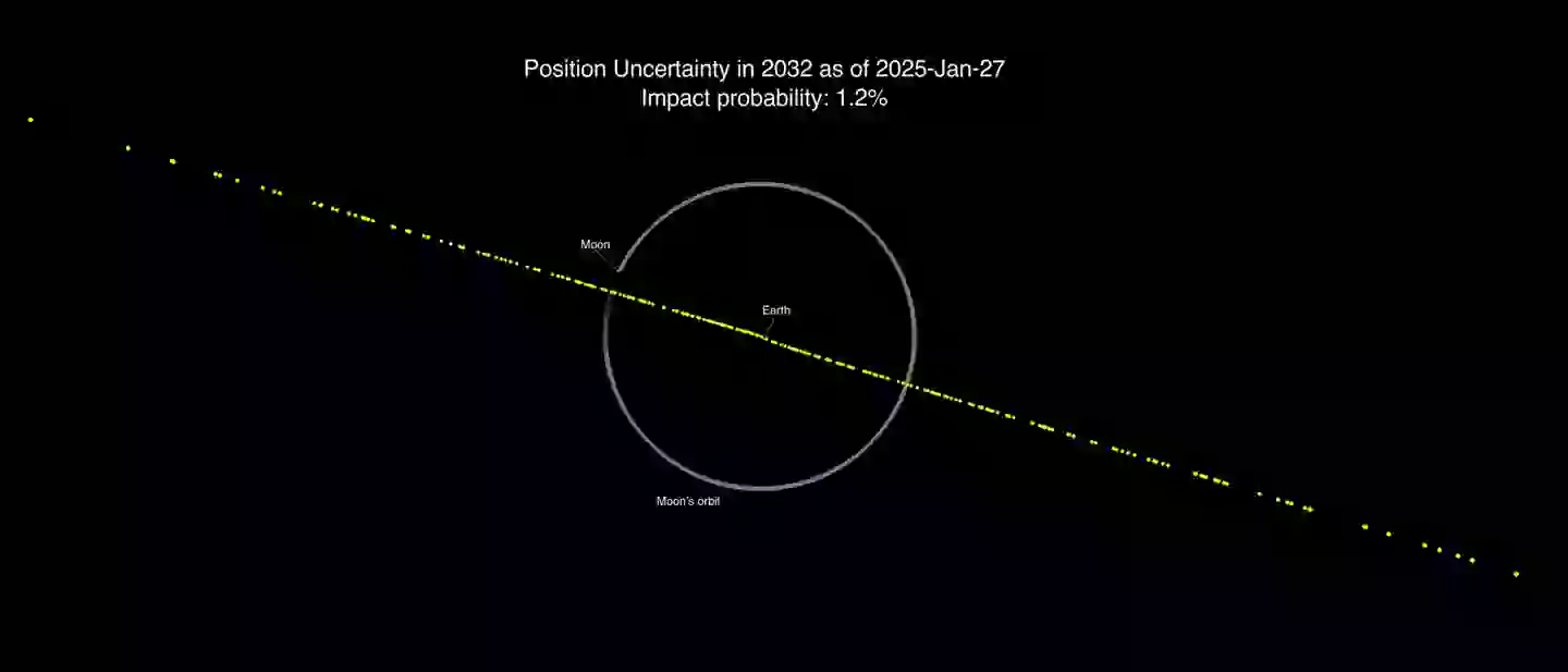 Graphic of how close the asteroid could get, with each yellow dot a potential point where it passes (NASA JPL/CNEOS)