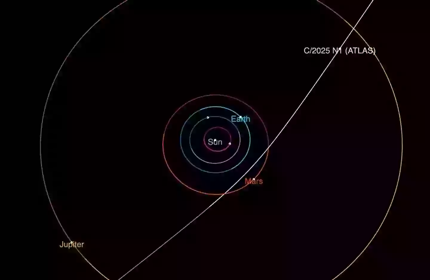The interstellar object will pass between Earth and Mars as it moves through our Solar System (NASA/JPL-Caltech)