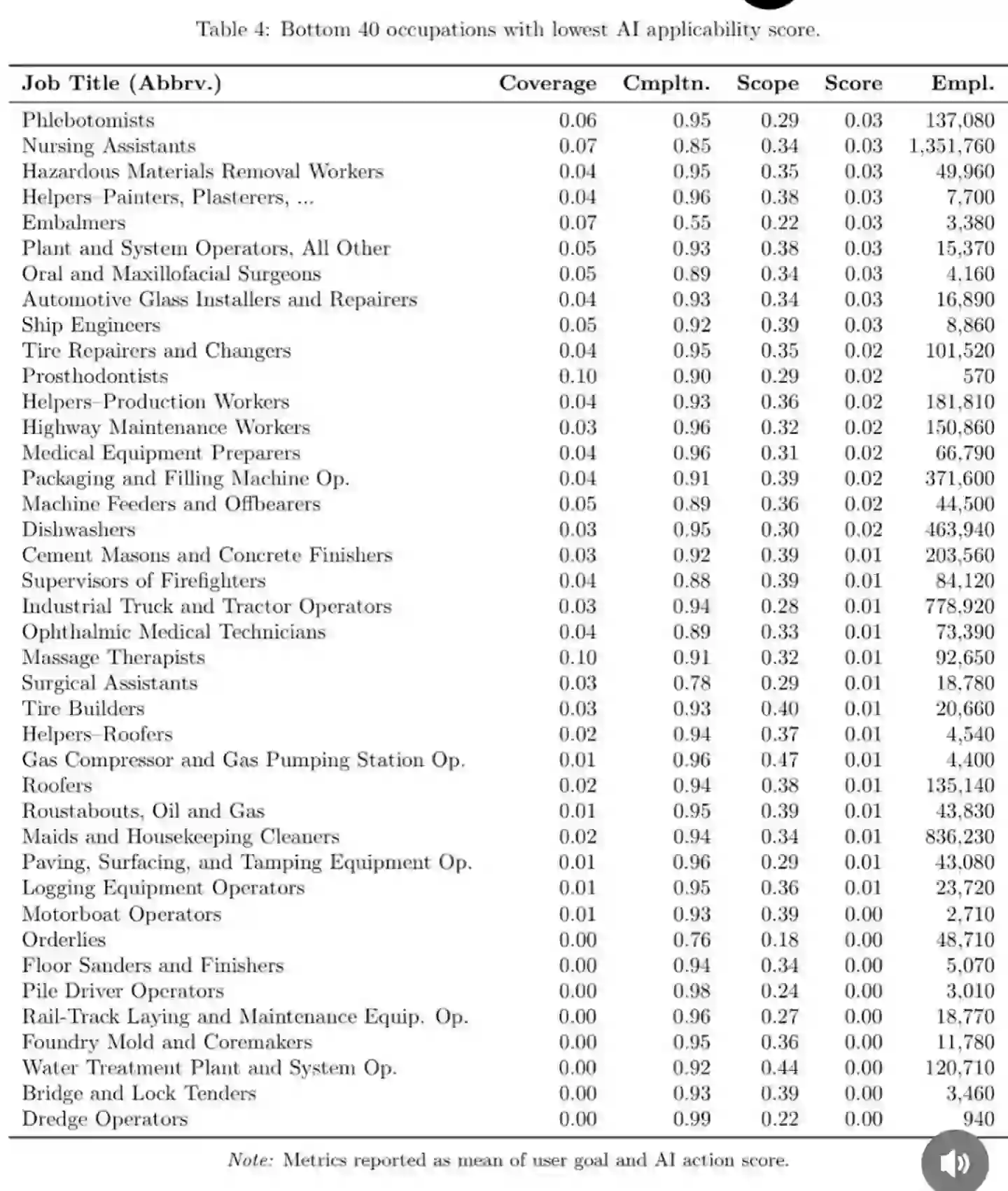 The jobs that are safe from AI (Reddit)