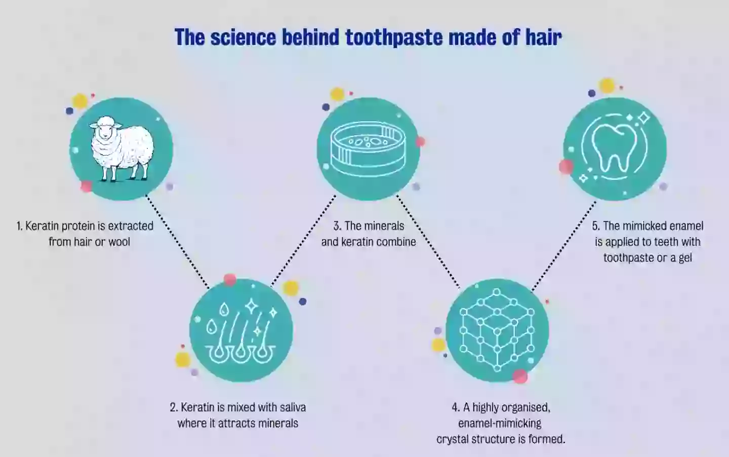 Experts reckon keratin toothpaste could be in our future (King's College London)