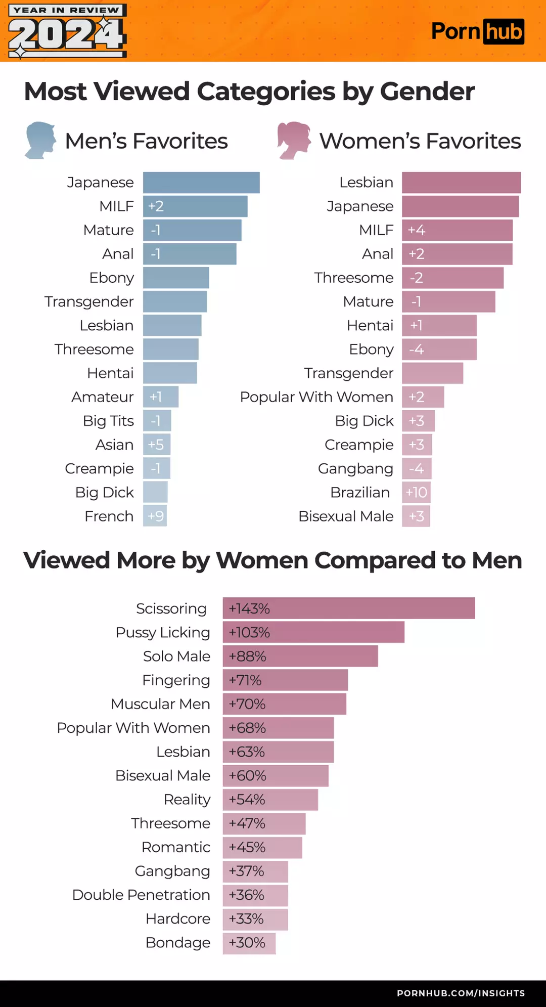 Pornhub Reveals Just How Much Women Used Site This Year And It Might pornhub-reveals-just-how-much-women-used-site-this-year-and-it-might