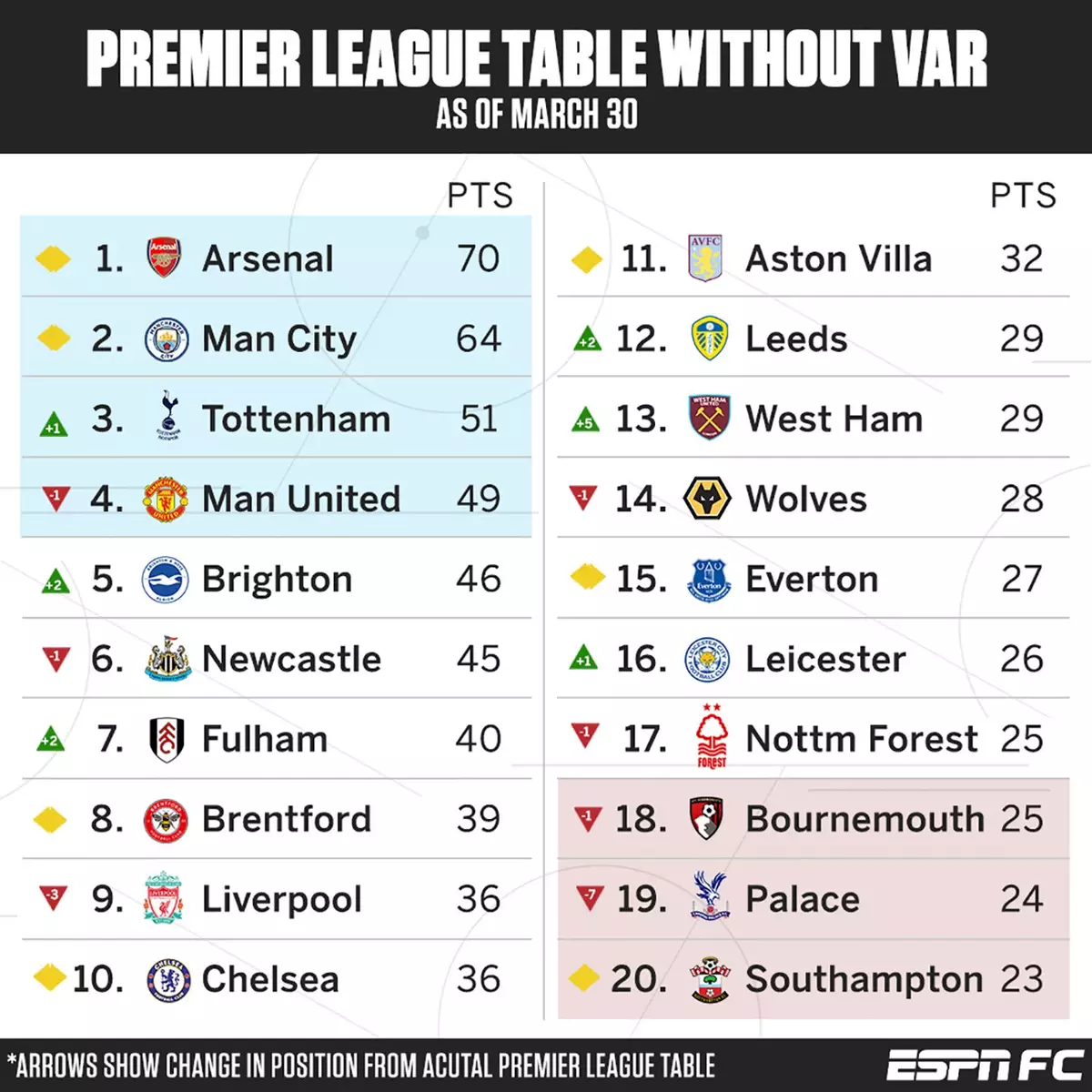 Var Football Table How the Premier League table would look without VAR - Football - SPORTbible