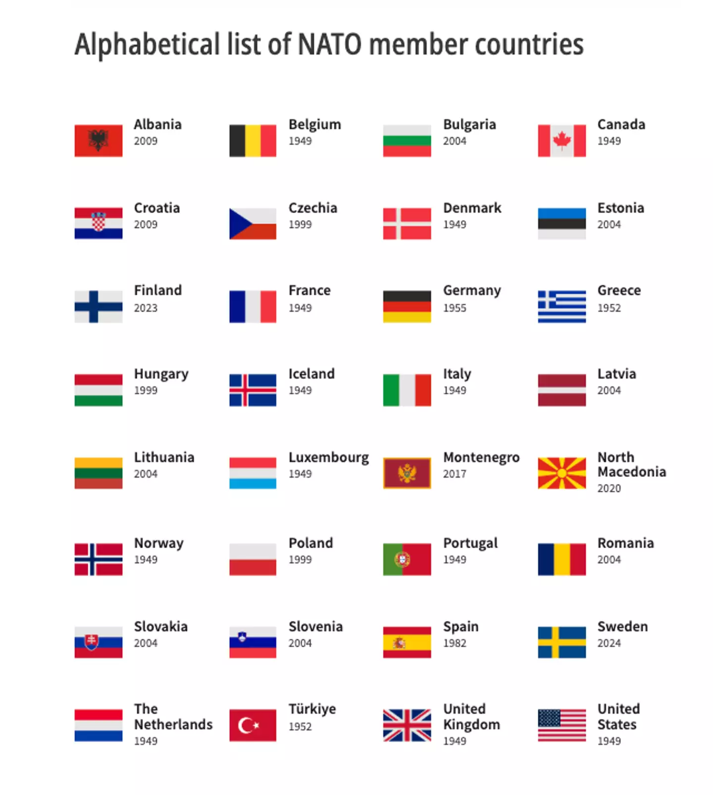 32 countries make up NATO (NATO)