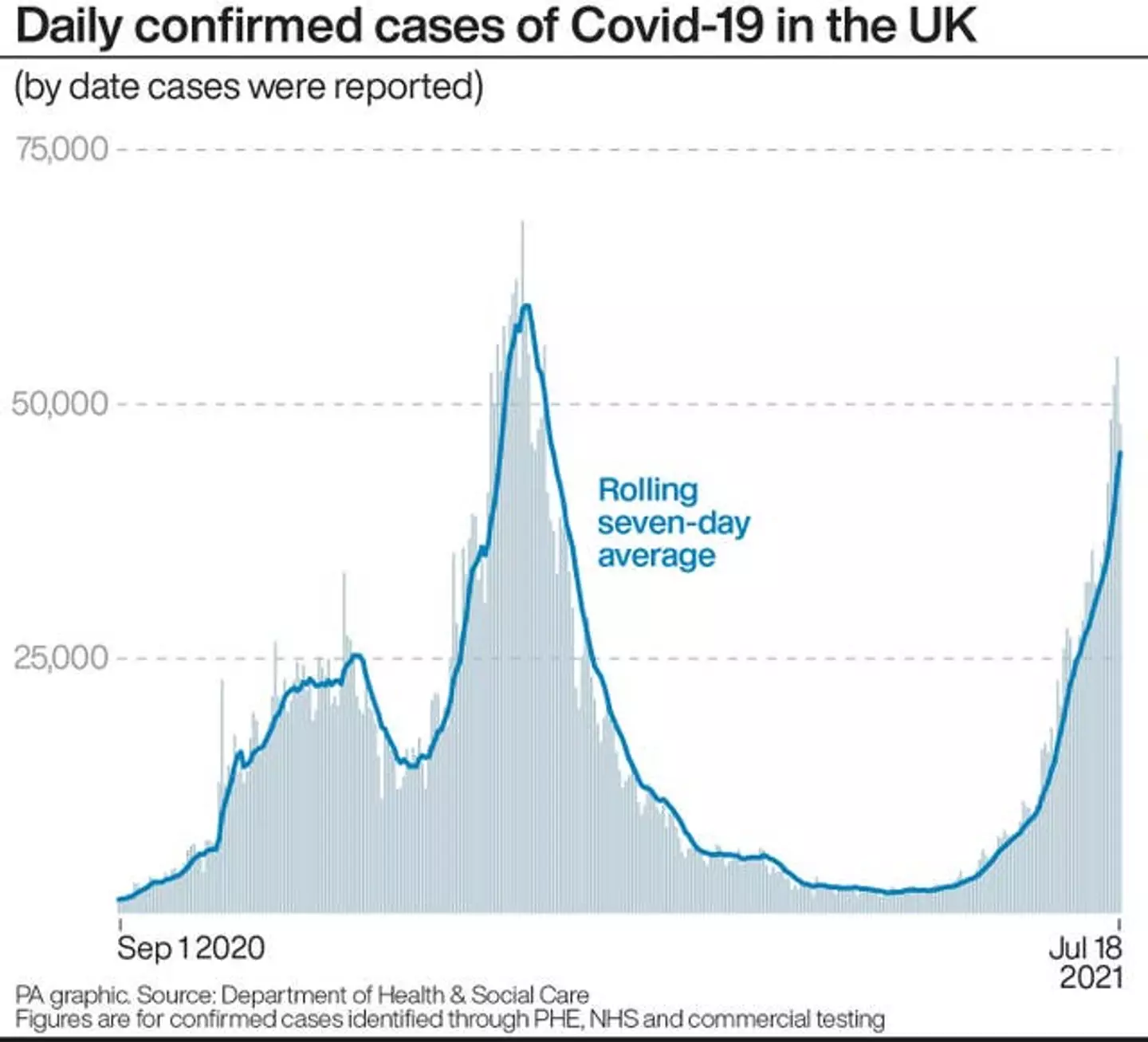 The rate of infection in the UK is rising (
