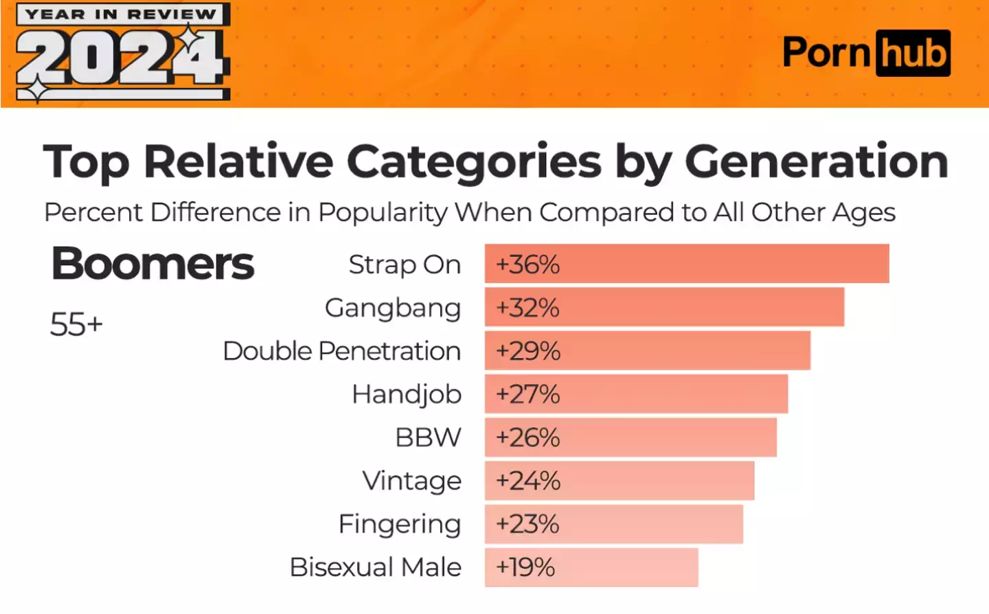 Boomers were 'a little more predictable' with her porn palettes this year (Pornhub)
