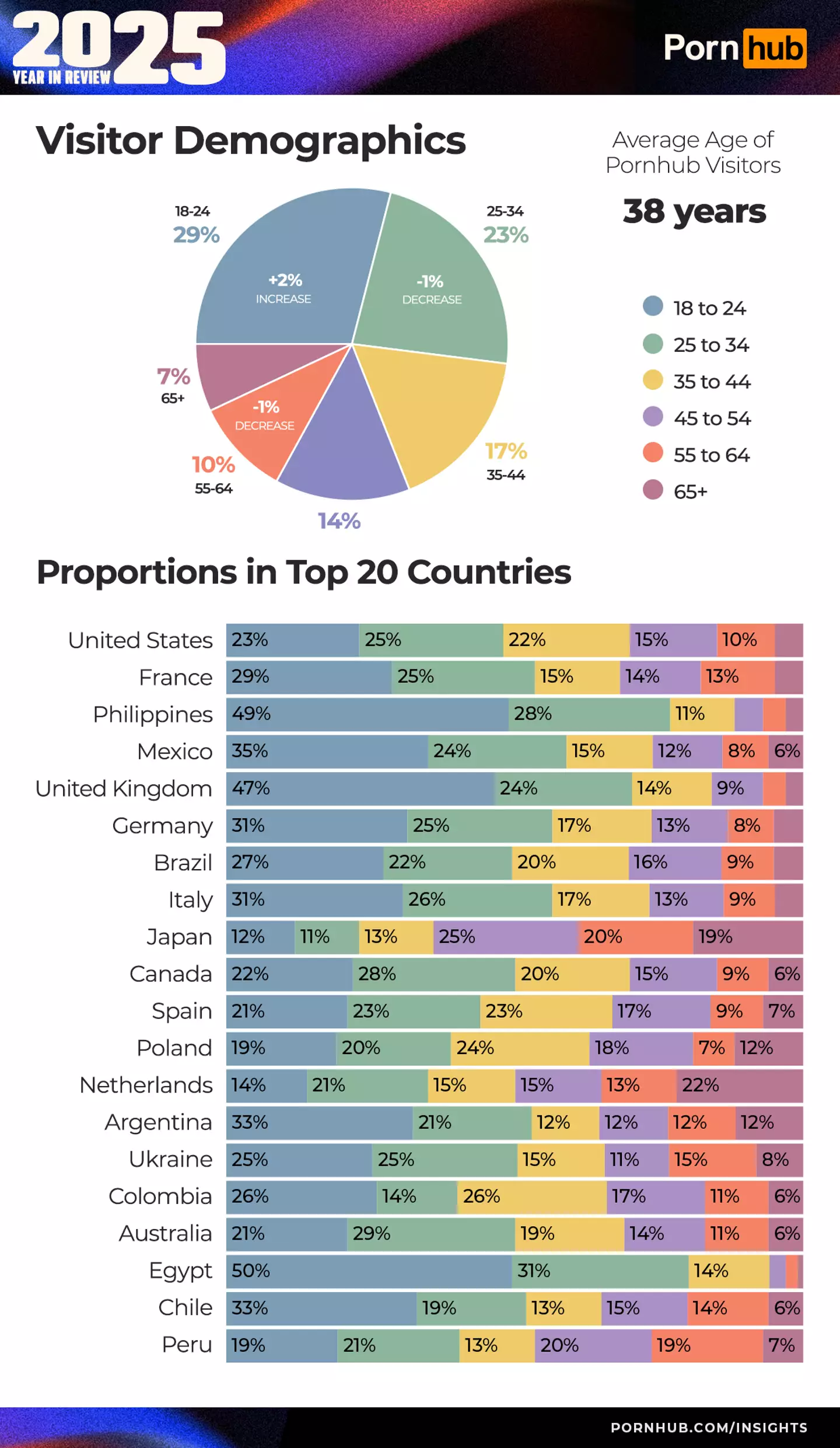 The average Pornhub visitor age was 38 (Pornhub)