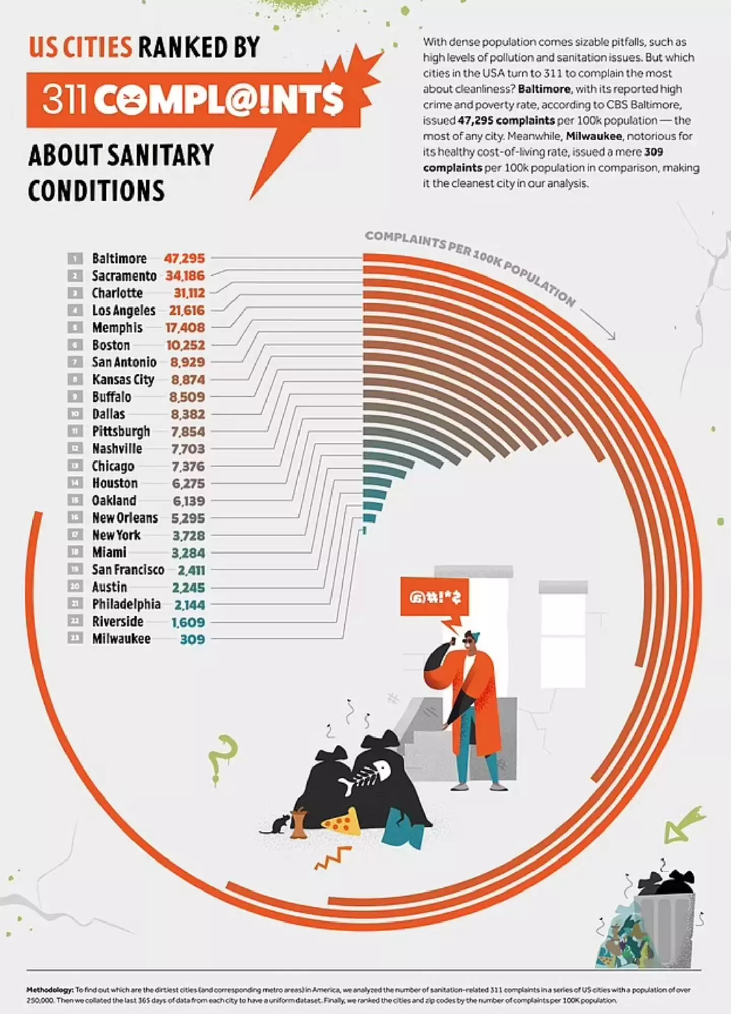 The dirtiest cities in the US have been revealed (HouseFresh)