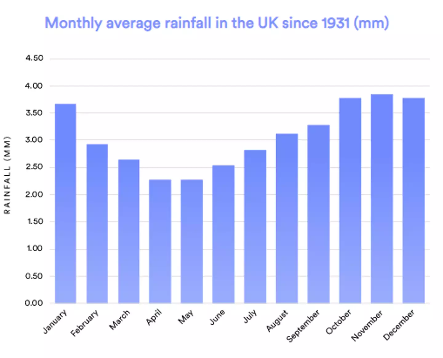The calculator has worked out the monthly chance of rain based on previous stats (