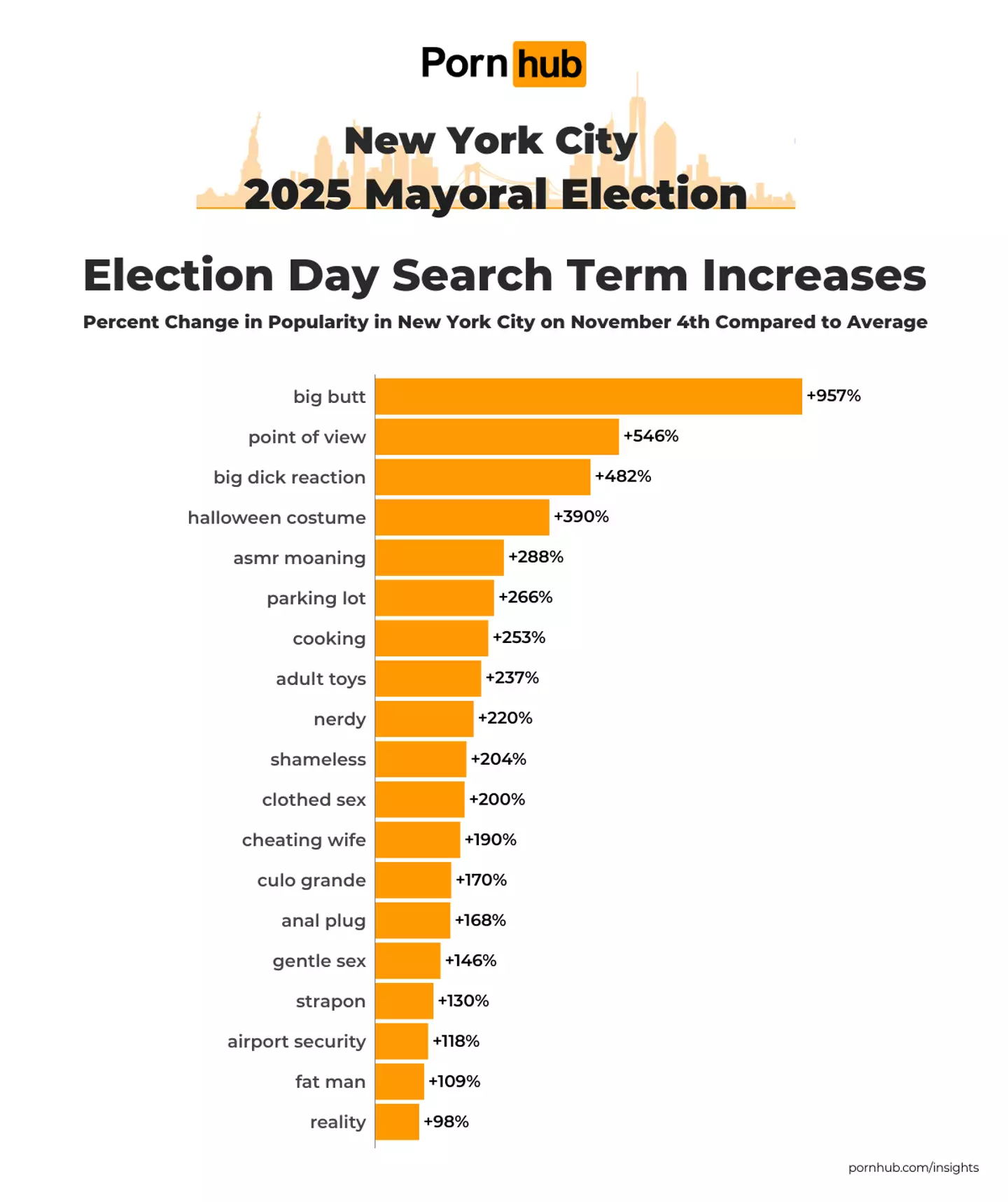 The search terms were revealed too (Pornhub)