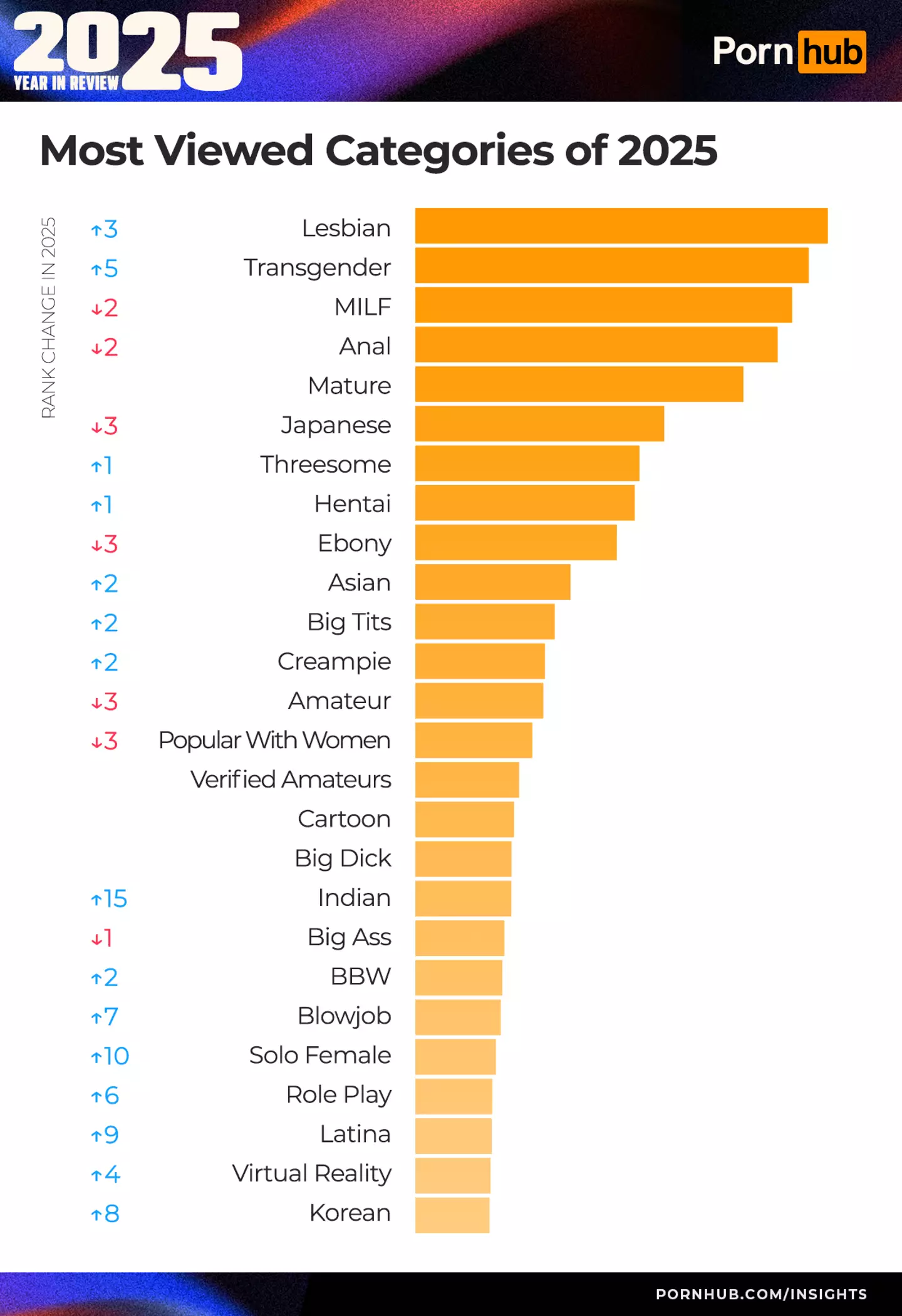 'Lesbian' took the number one spot for the most-viewed category of 2025 (Pornhub)