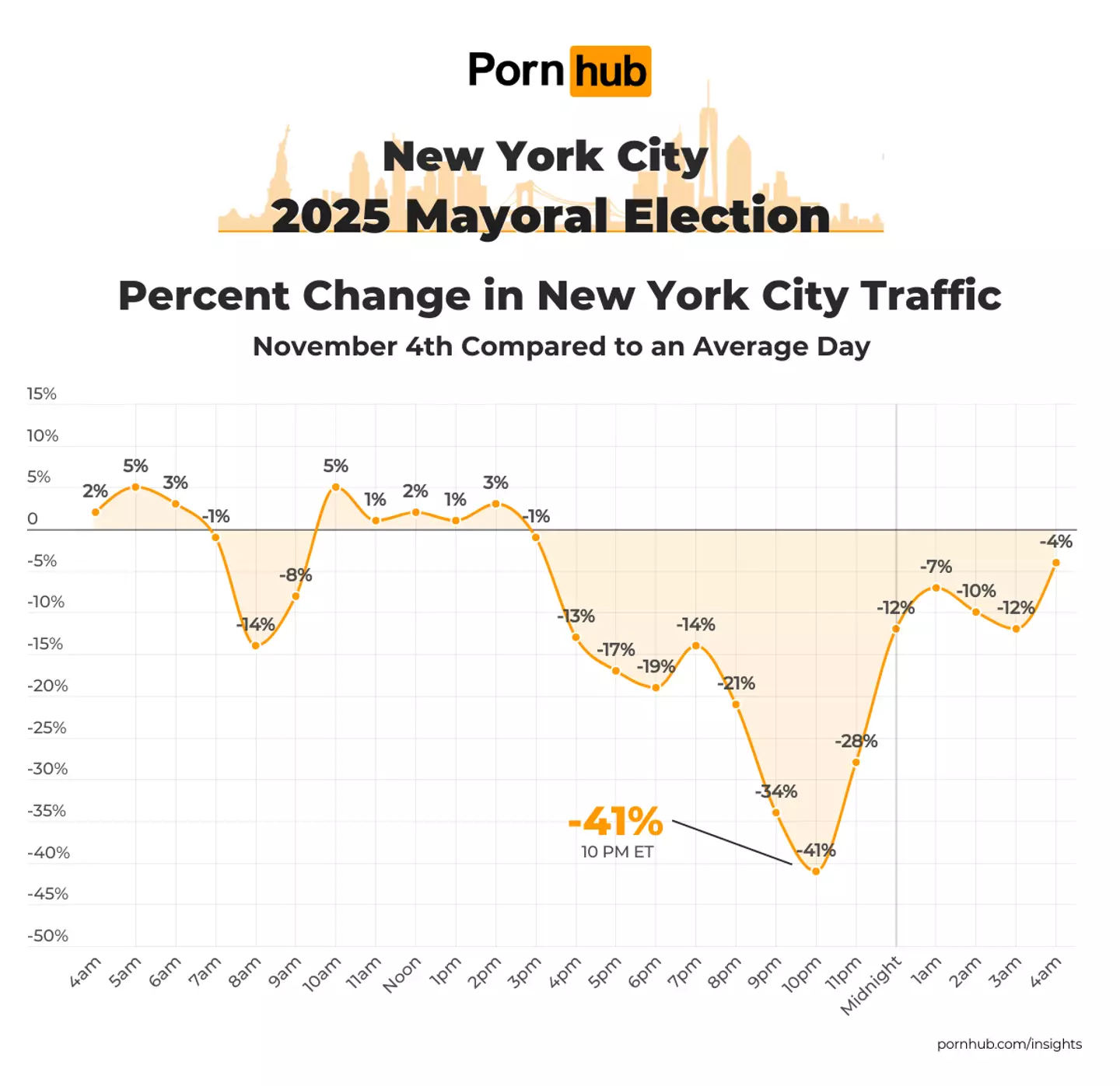 Here's what Americans were doing during the election day (Pornhub)