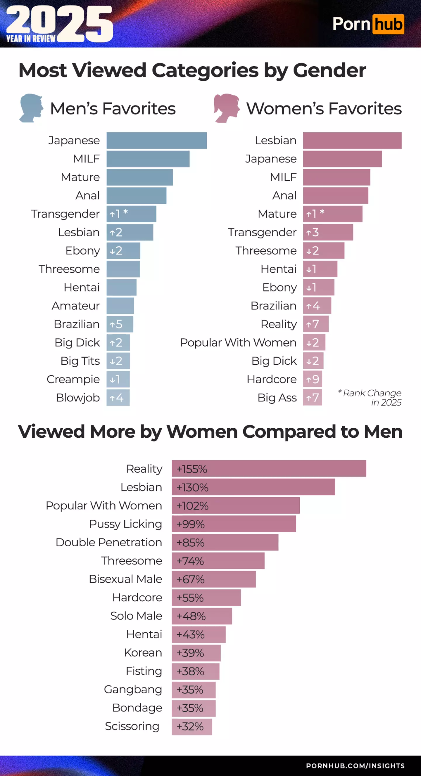 The overlap of male vs female categorical interest 'tends to be quite similar year over year' (Pornhub)