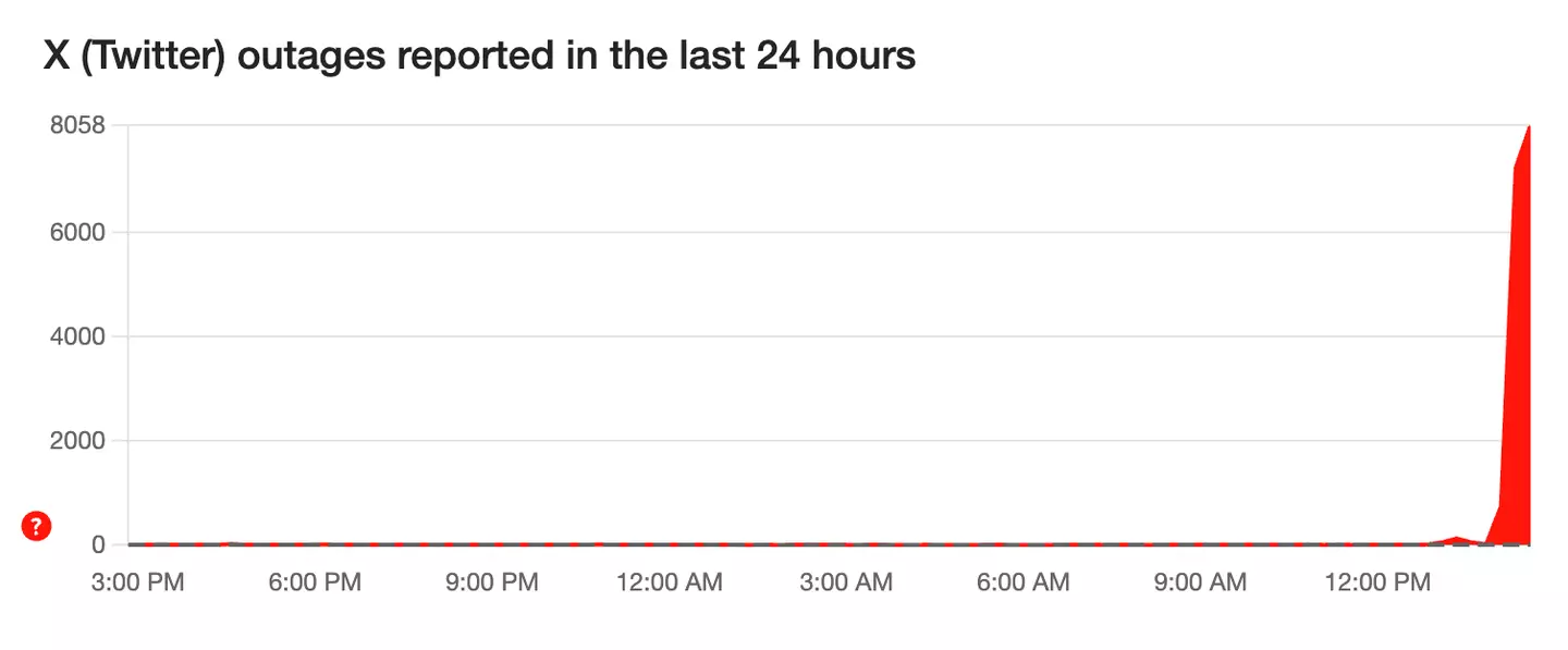 X is currently down for users across the globe (Down Detector)