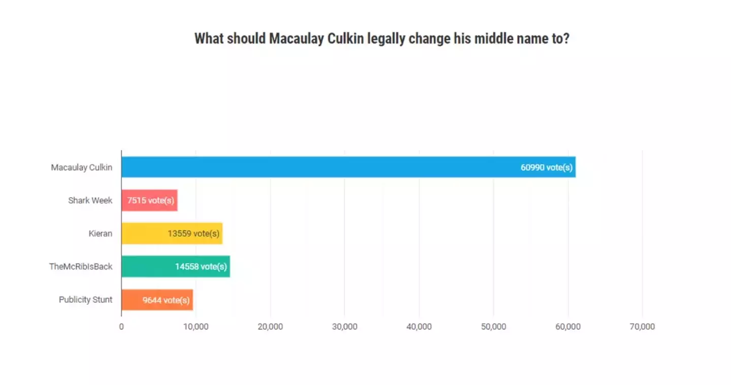 Macaulay Macaulay Culkin Culkin was the top choice for Culkin's new full name.