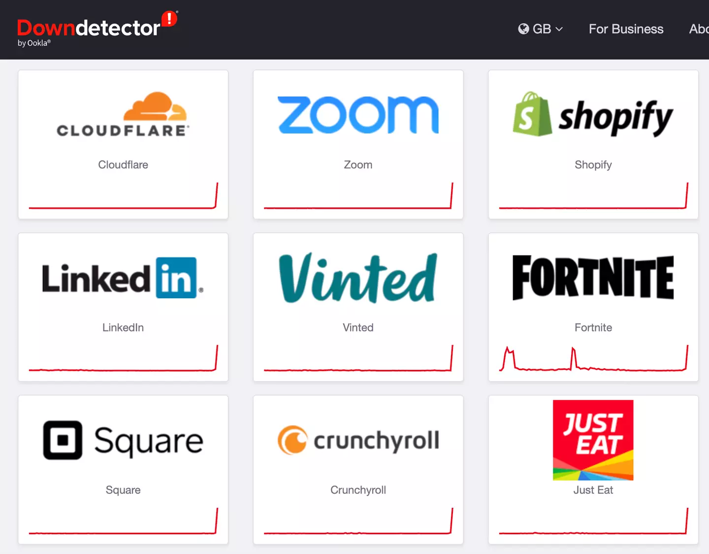 A number of sites suddenly dipped (DownDetector)