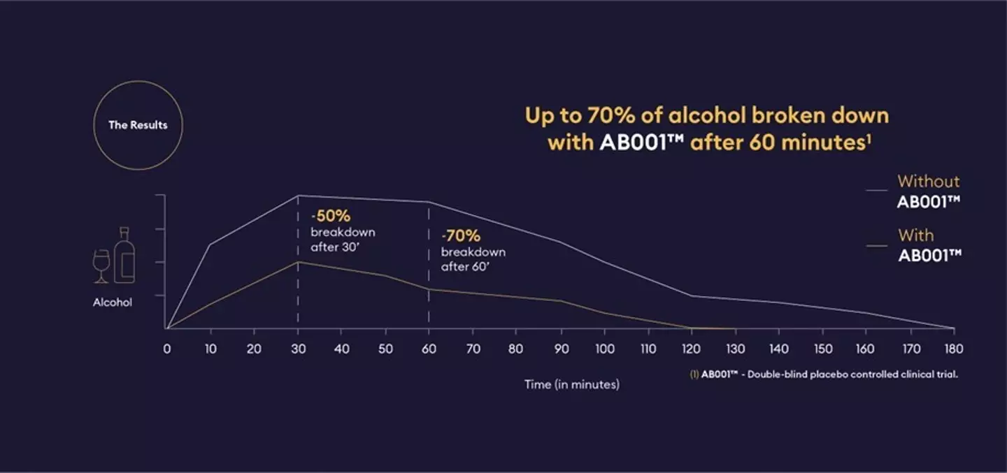 A study showed that the supplement eliminated up to 70% of alcohol after 60 minutes.