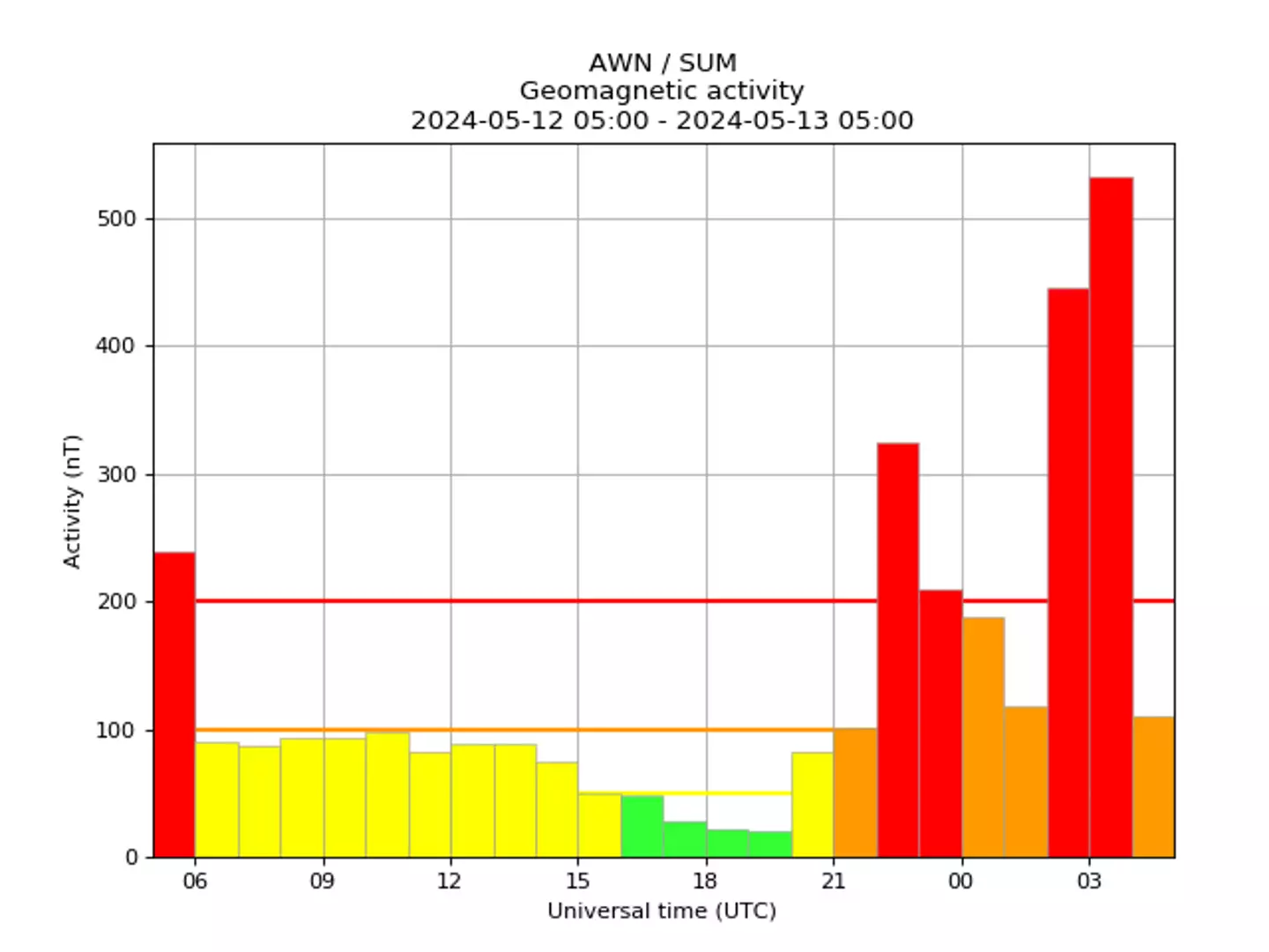 (AuroraWatch UK)