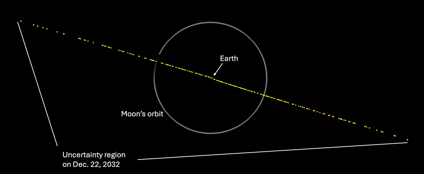 The asteroid in question has a more than 1 per cent chance of impacting Earth in 2032 (NASA)
