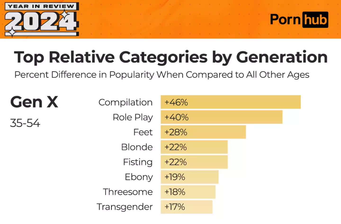 Gen X particularly enjoyed Role Play and Feet content (Pornhub)