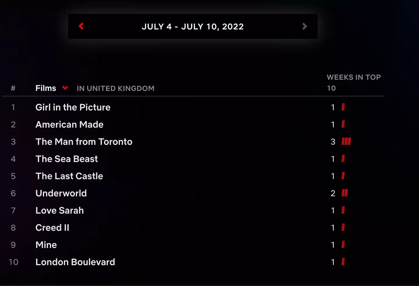 Mine starring Armie Hammer made it to Netflix's top ten most watched films in recent weeks.