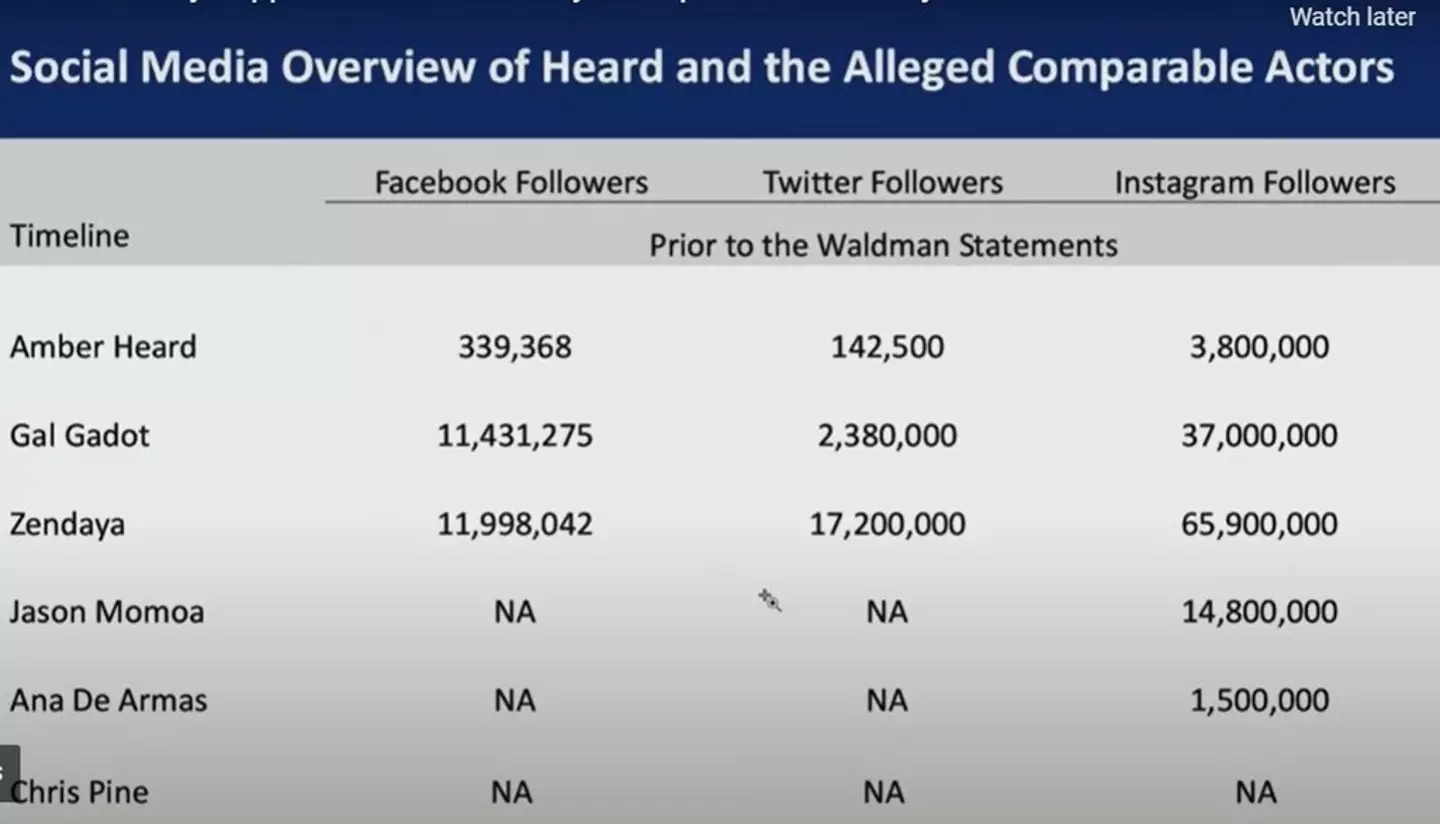 The court was shown the social media following of several comparable actors.