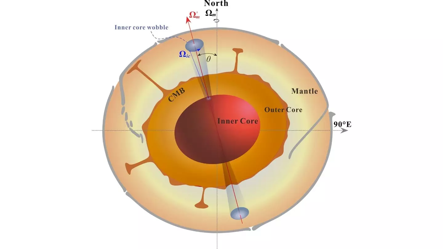 It's believed the inner core is 0.17 degrees off compared to the mantle's rotation.