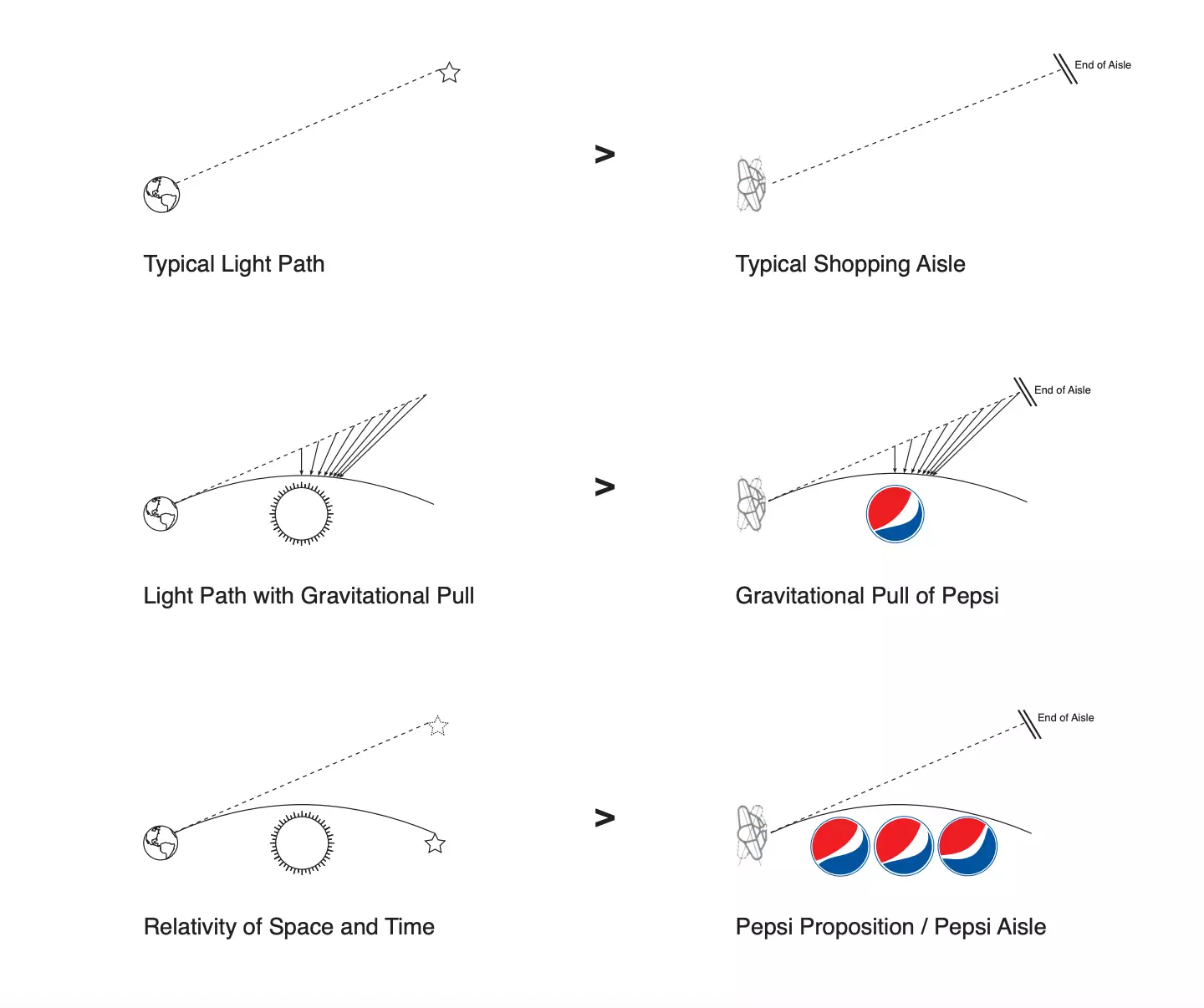 Pepsi's logo and the Theory of Relativity.