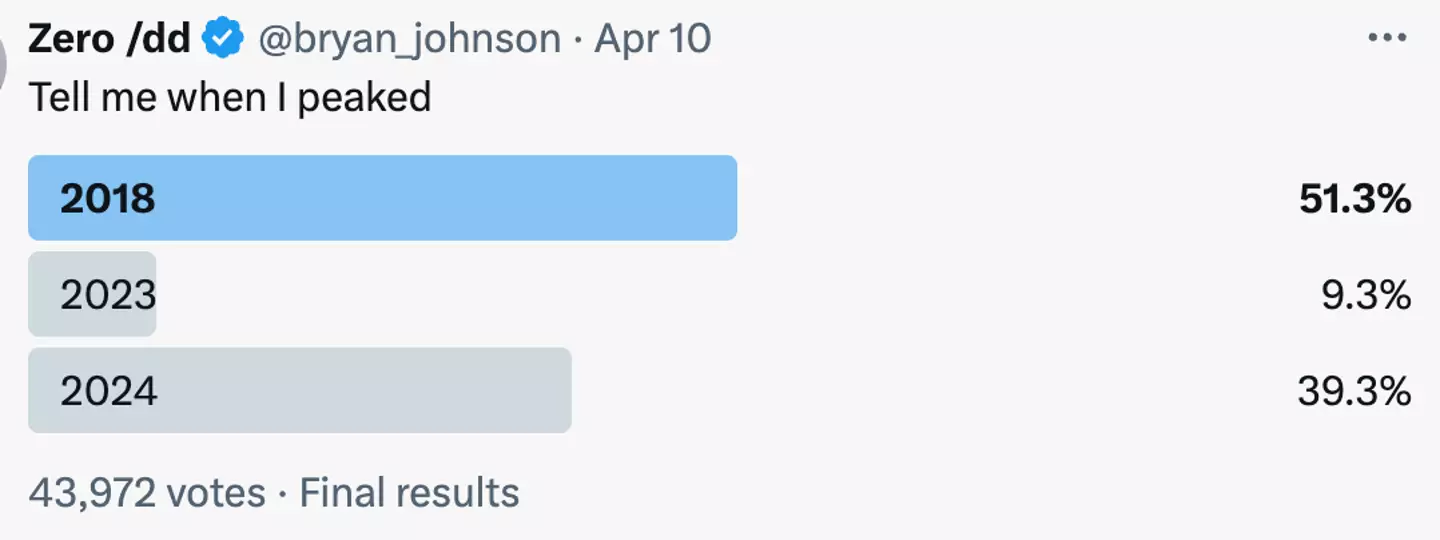 X users claimed Johnson looked best in 2018. (X/@bryan_johnson)