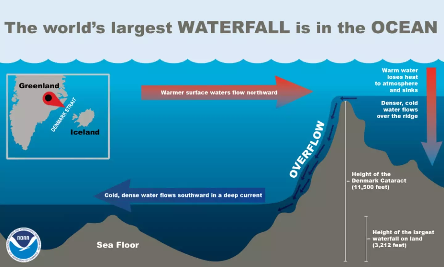 How the underwater waterfall works.