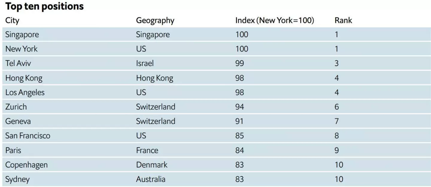 The top 10 most expensive cities in the world have been revealed.