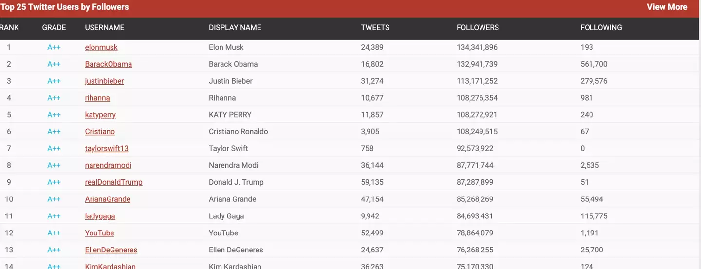 Rihanna is the current most followed woman on Twitter.