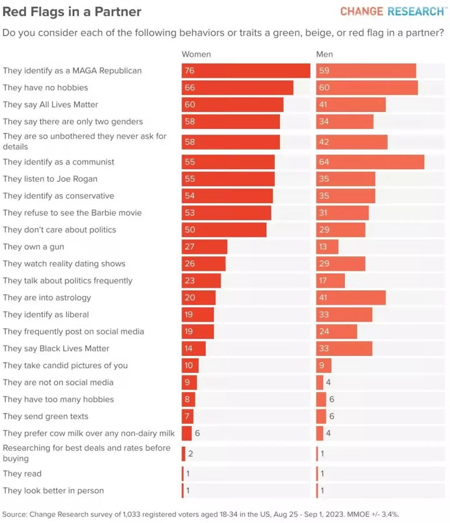 1,033 participants gave their answers on what they deem to be 'red flags' in their partners.