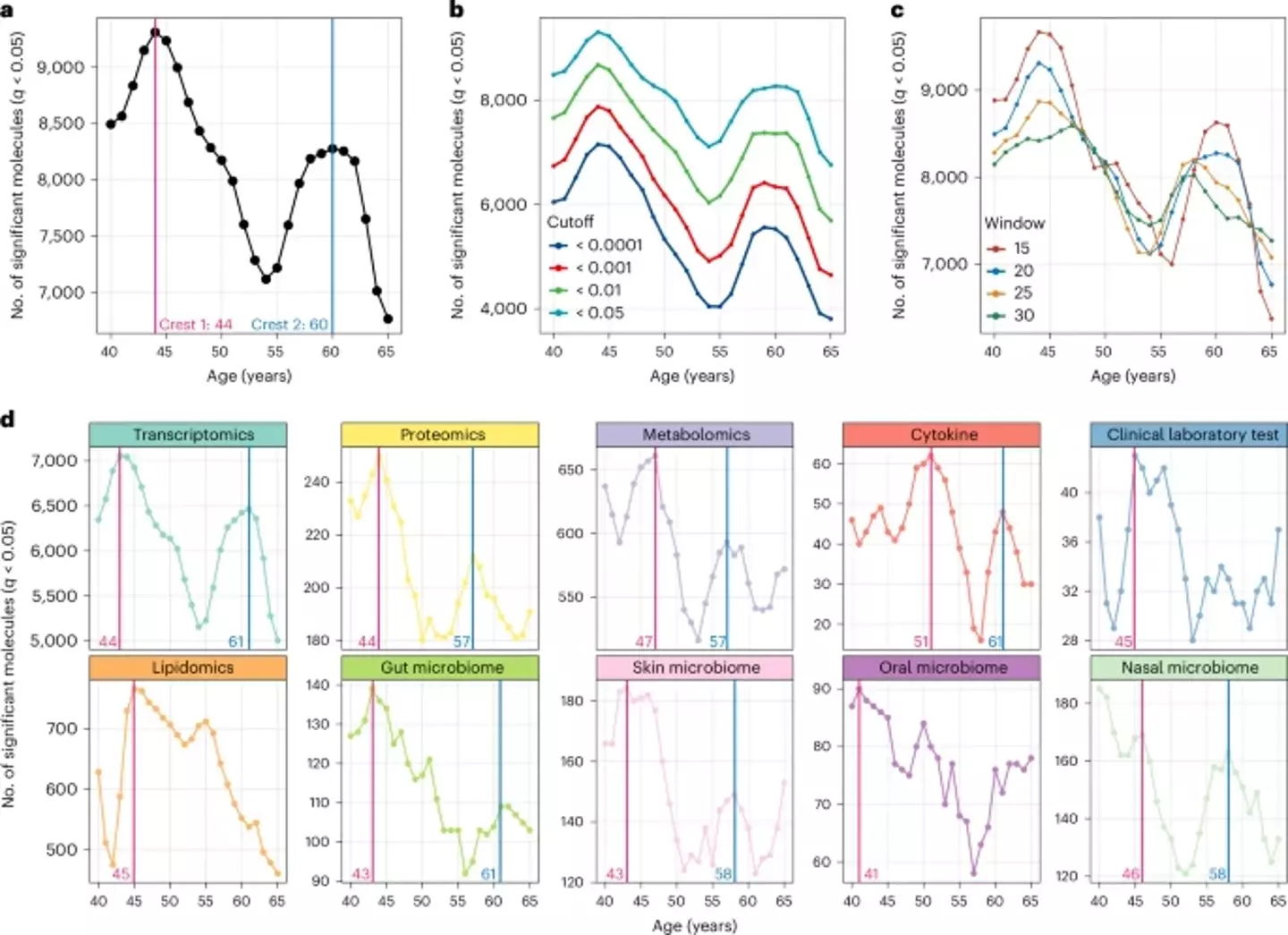 Molecules and microbes shifted more commonly at the ages of 44 and 60 (Nature)