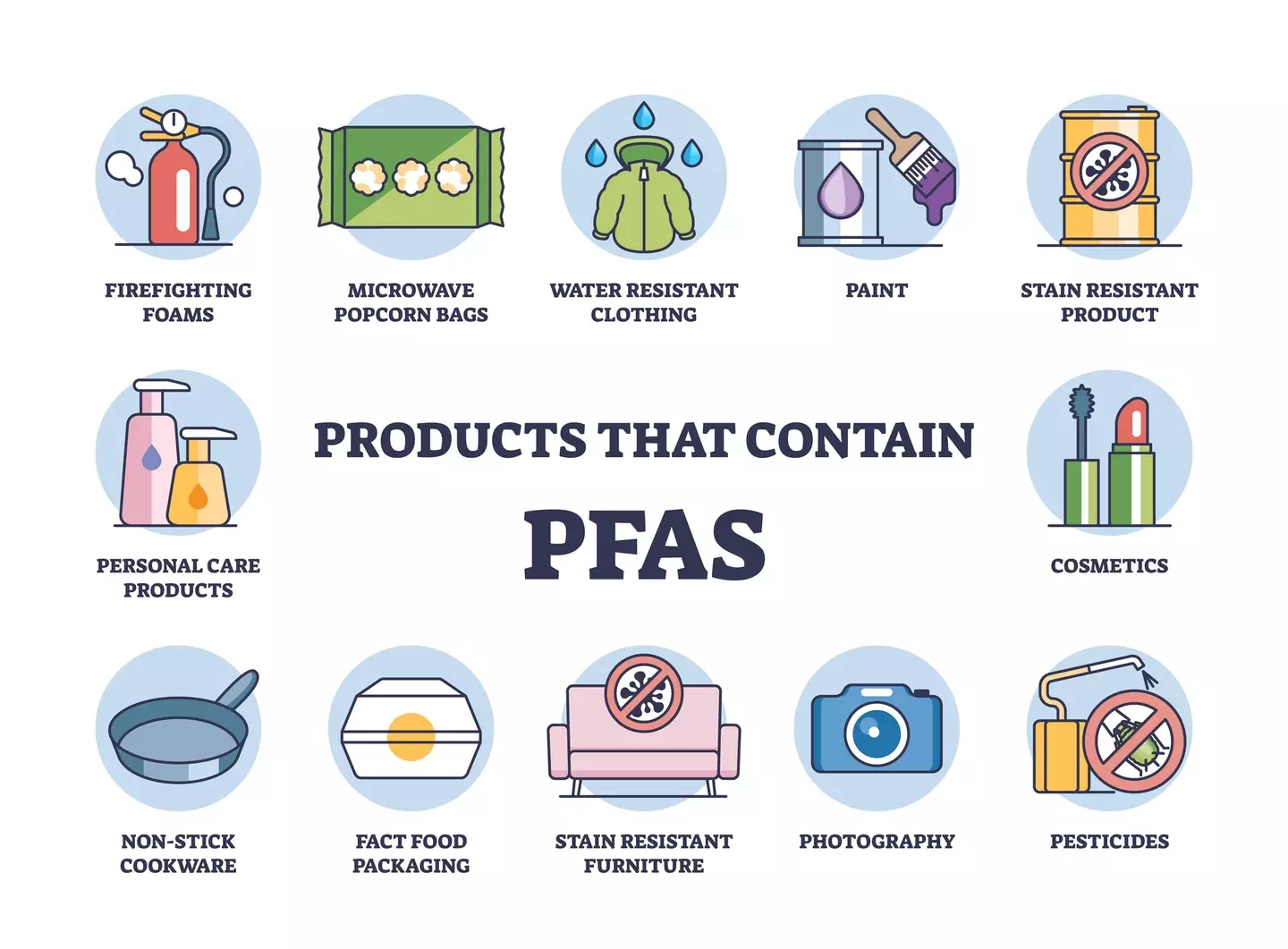 Diagram outlining what products PFAS can be found in (Getty stock)
