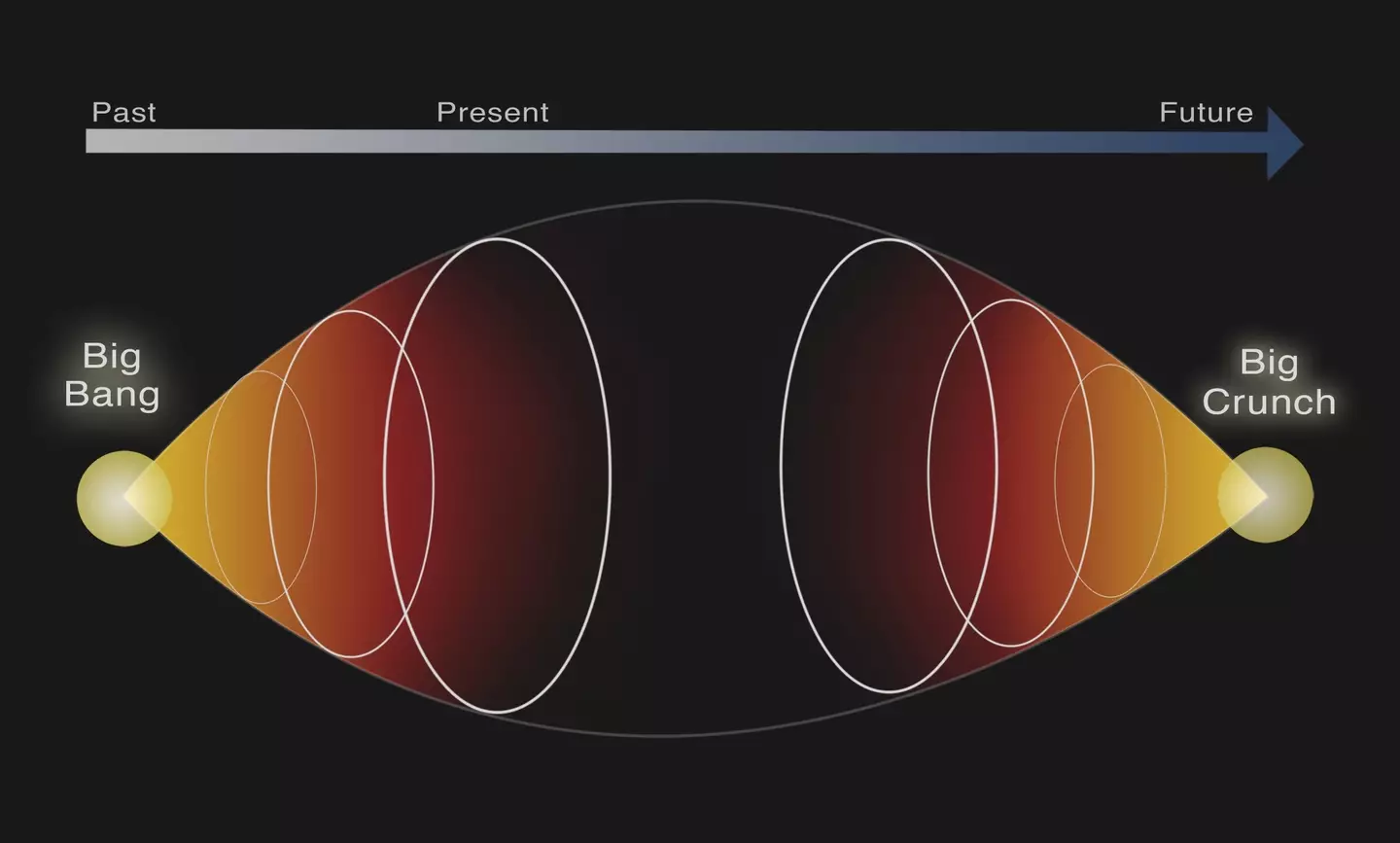 The theory suggests the universe started with the 'Big Bang' and will end in the 'Big Crunch' after contracting and collapsing on itself.