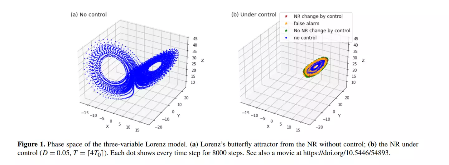 Phase space of the three-variable Lorenz model.