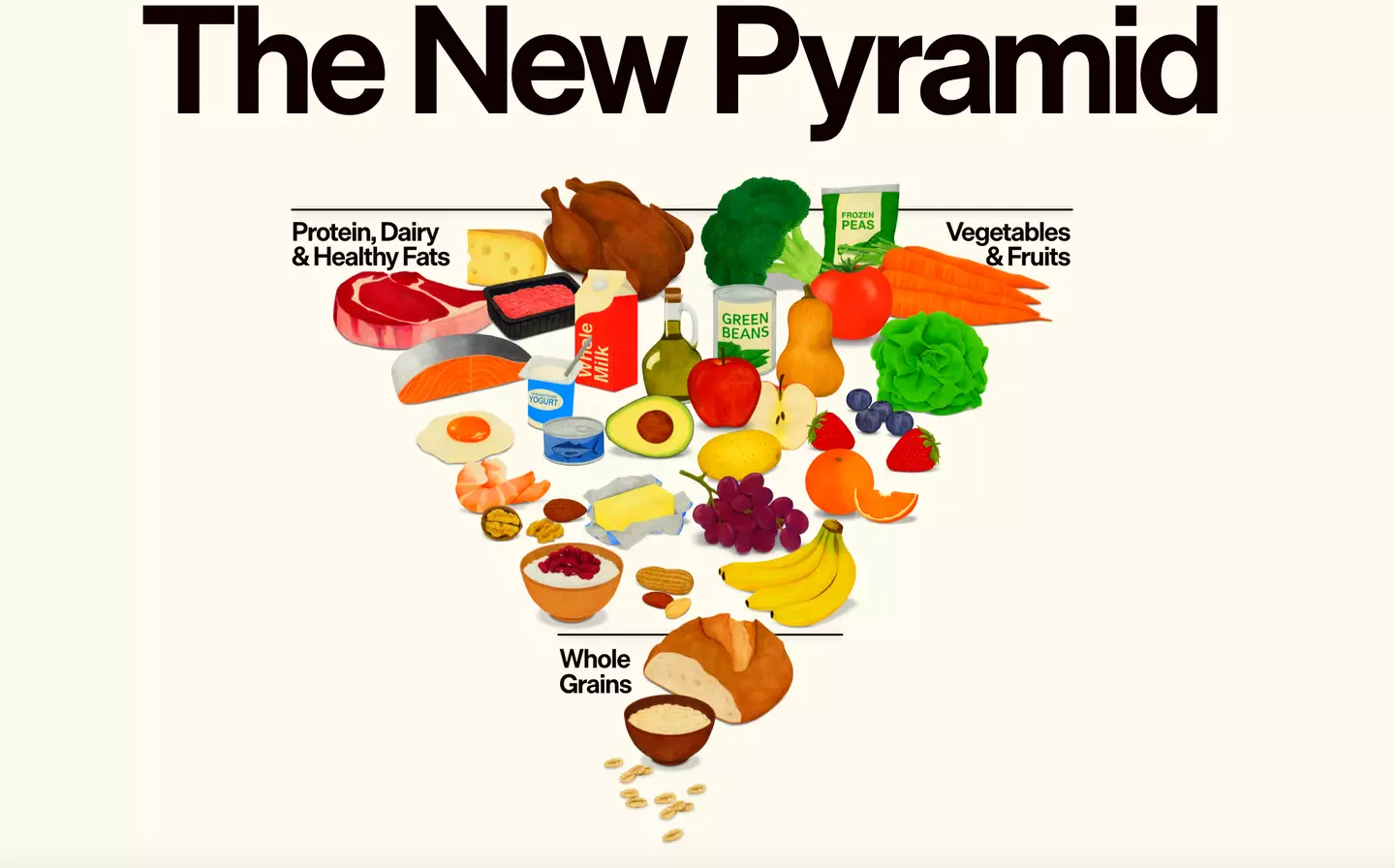 The new guidelines mark a stark change from the previous advice (US Dept of Agriculture)