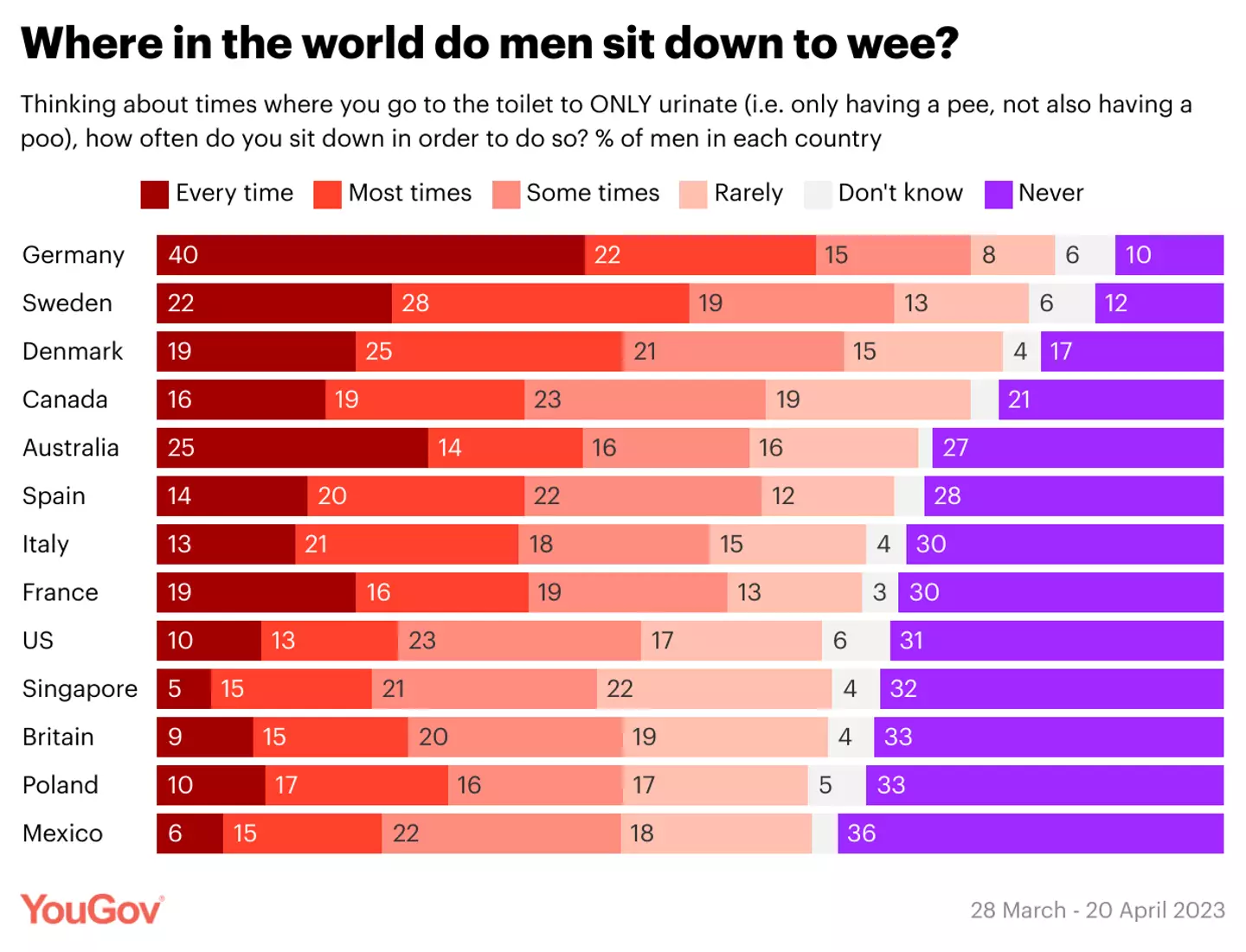 The YouGov survey from 2023 reveals only 23 percent of US men surveyed 'some times' wee sitting down (YouGov)