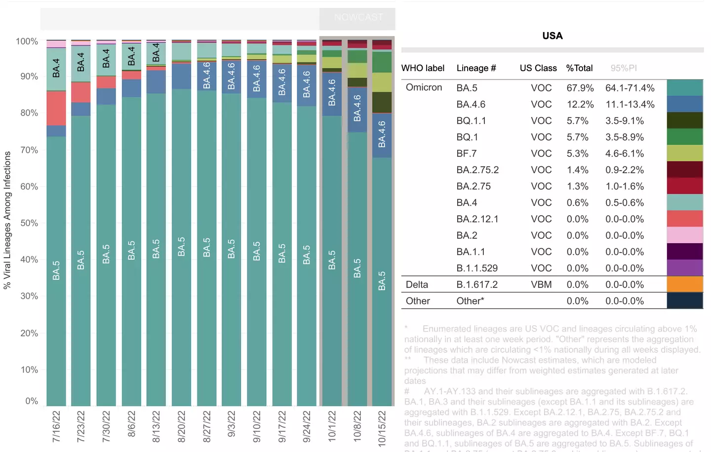 BQ.1.1 now makes up 5.7 percent of all coronavirus cases in the US.