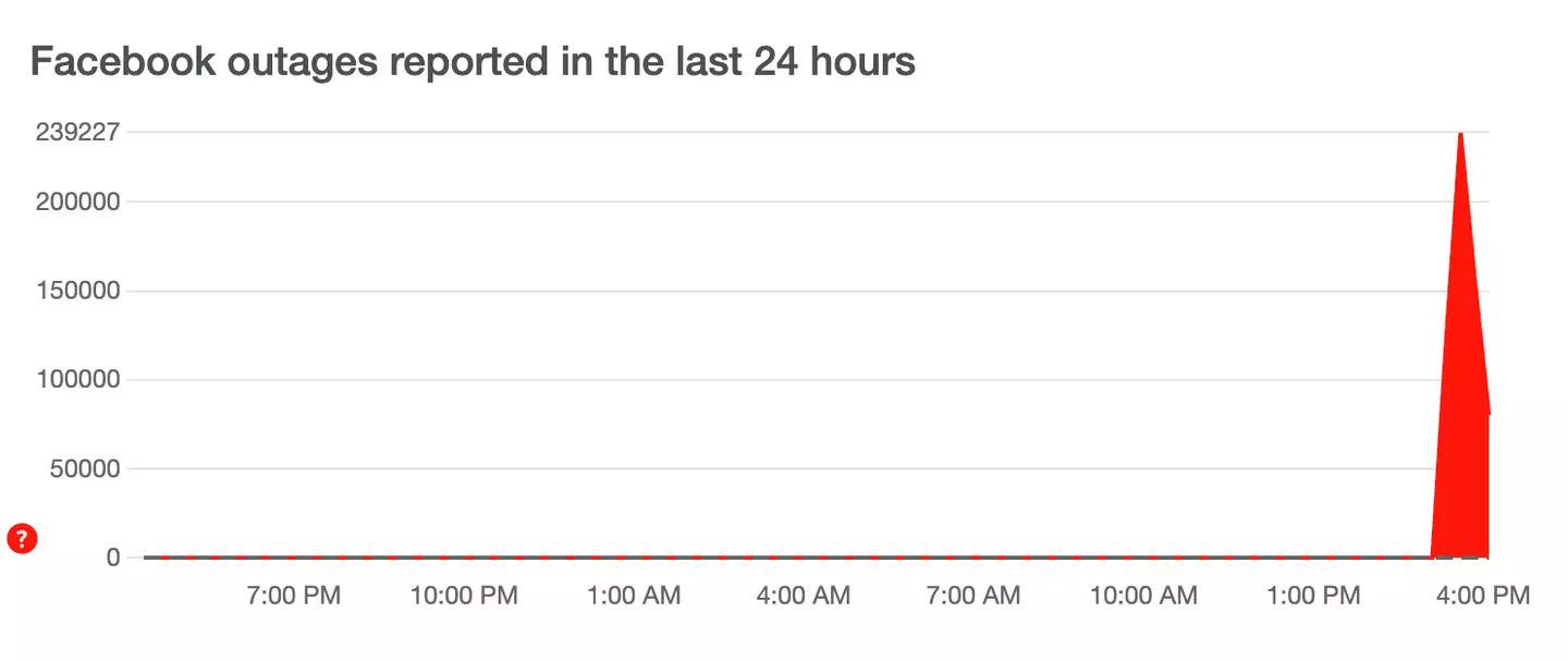 Reports for Facebook on Down Detector.